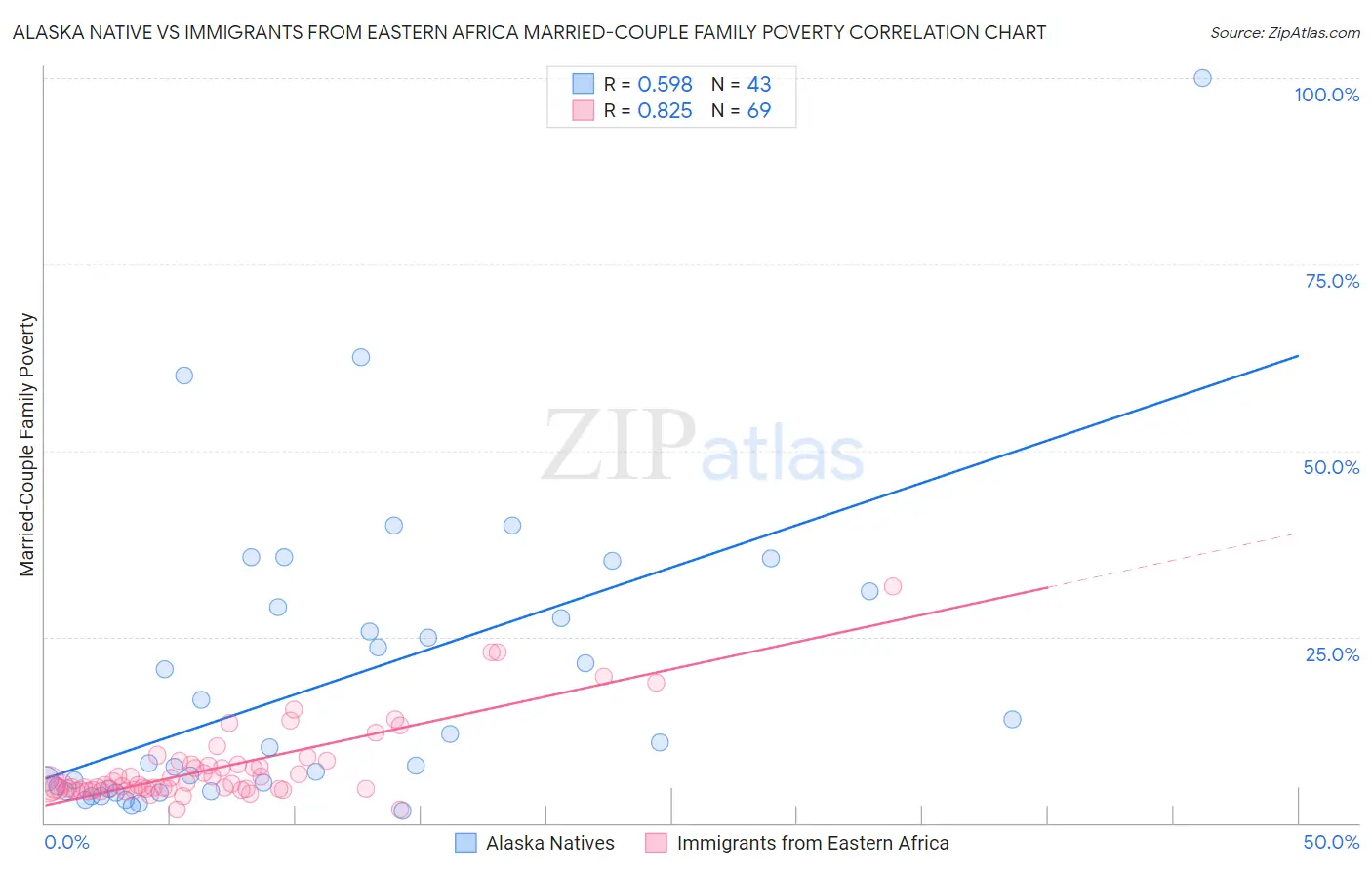 Alaska Native vs Immigrants from Eastern Africa Married-Couple Family Poverty