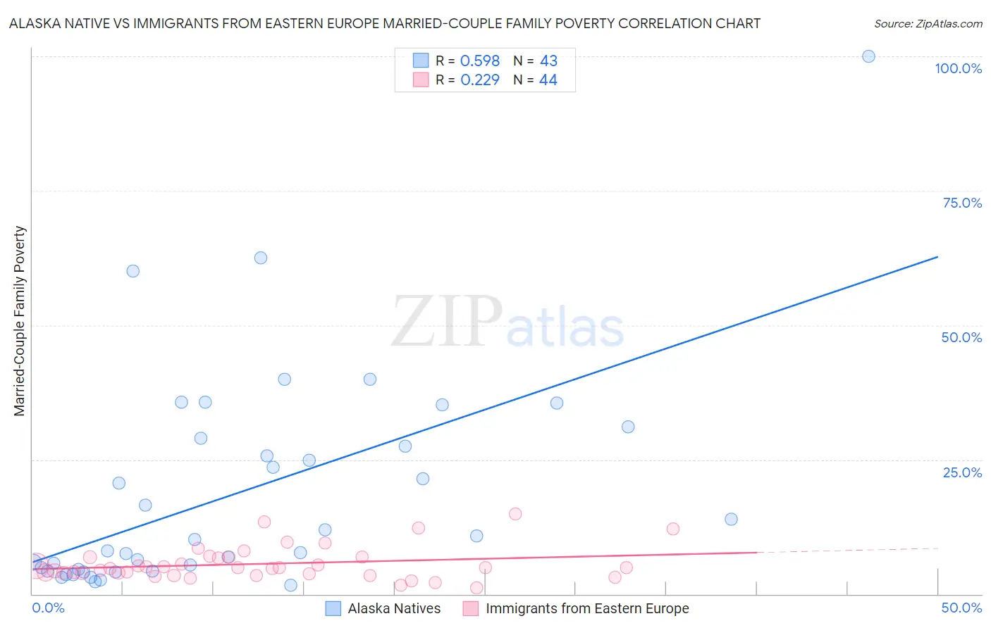 Alaska Native vs Immigrants from Eastern Europe Married-Couple Family Poverty