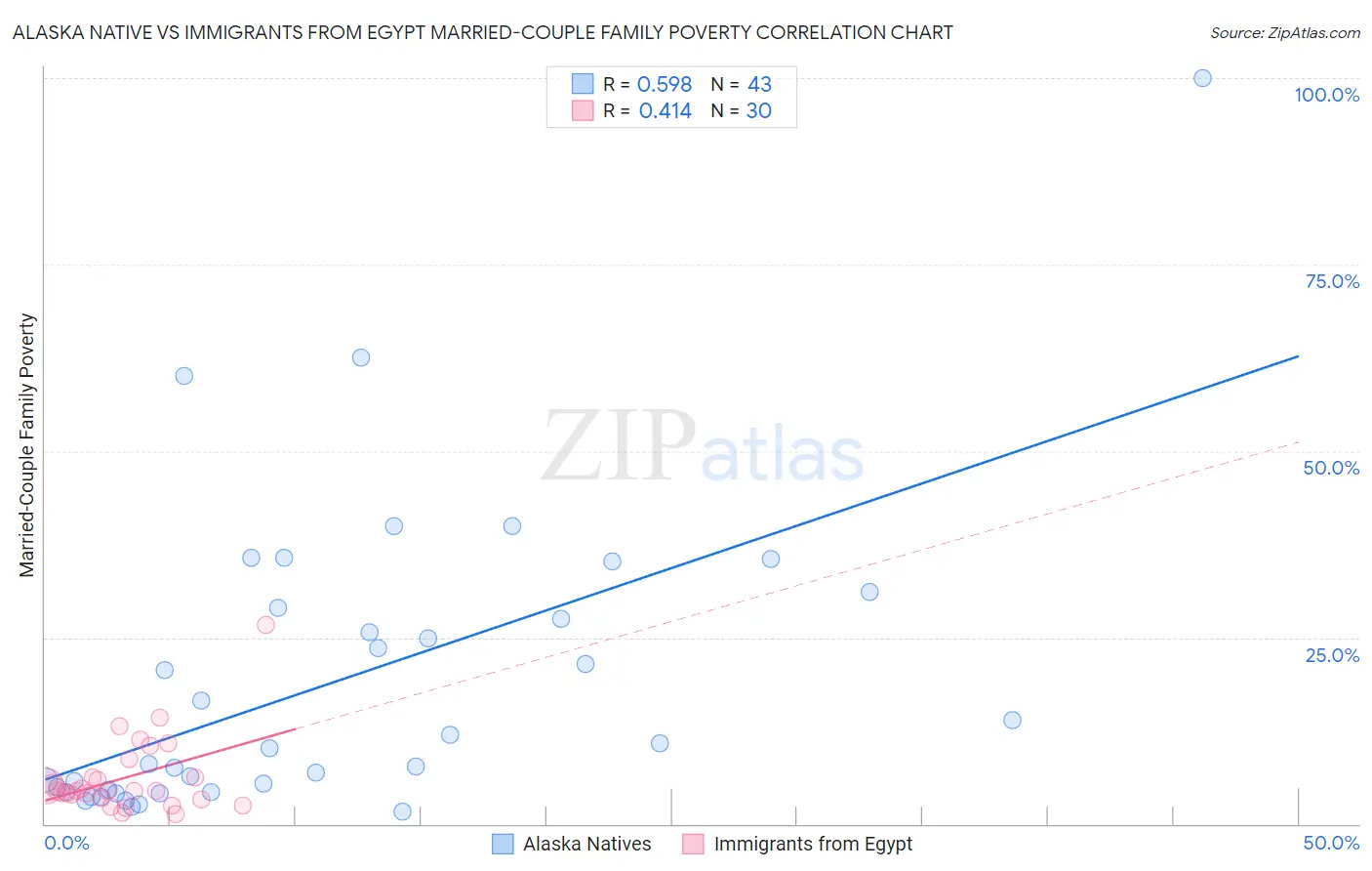 Alaska Native vs Immigrants from Egypt Married-Couple Family Poverty