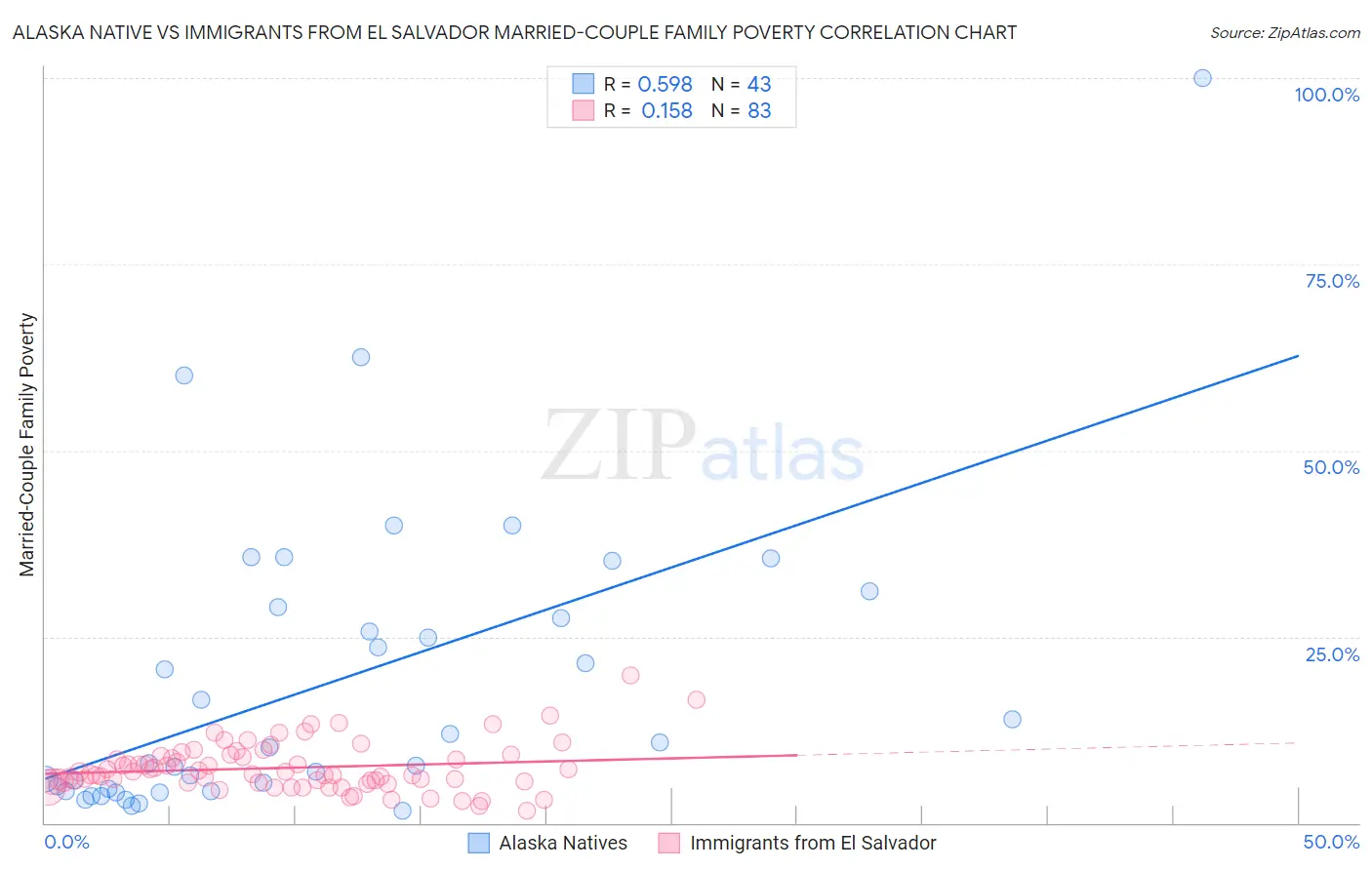Alaska Native vs Immigrants from El Salvador Married-Couple Family Poverty