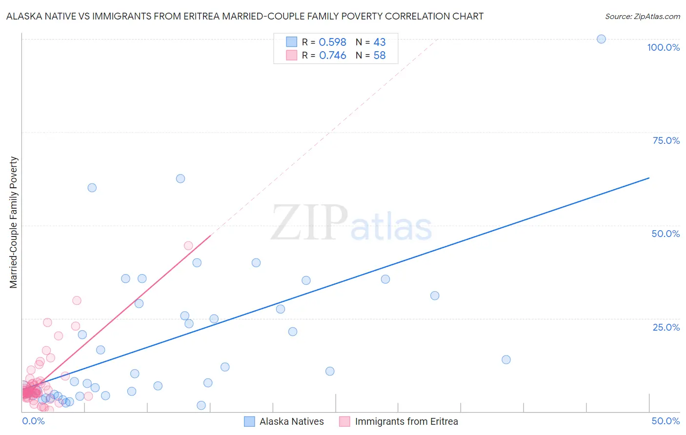 Alaska Native vs Immigrants from Eritrea Married-Couple Family Poverty