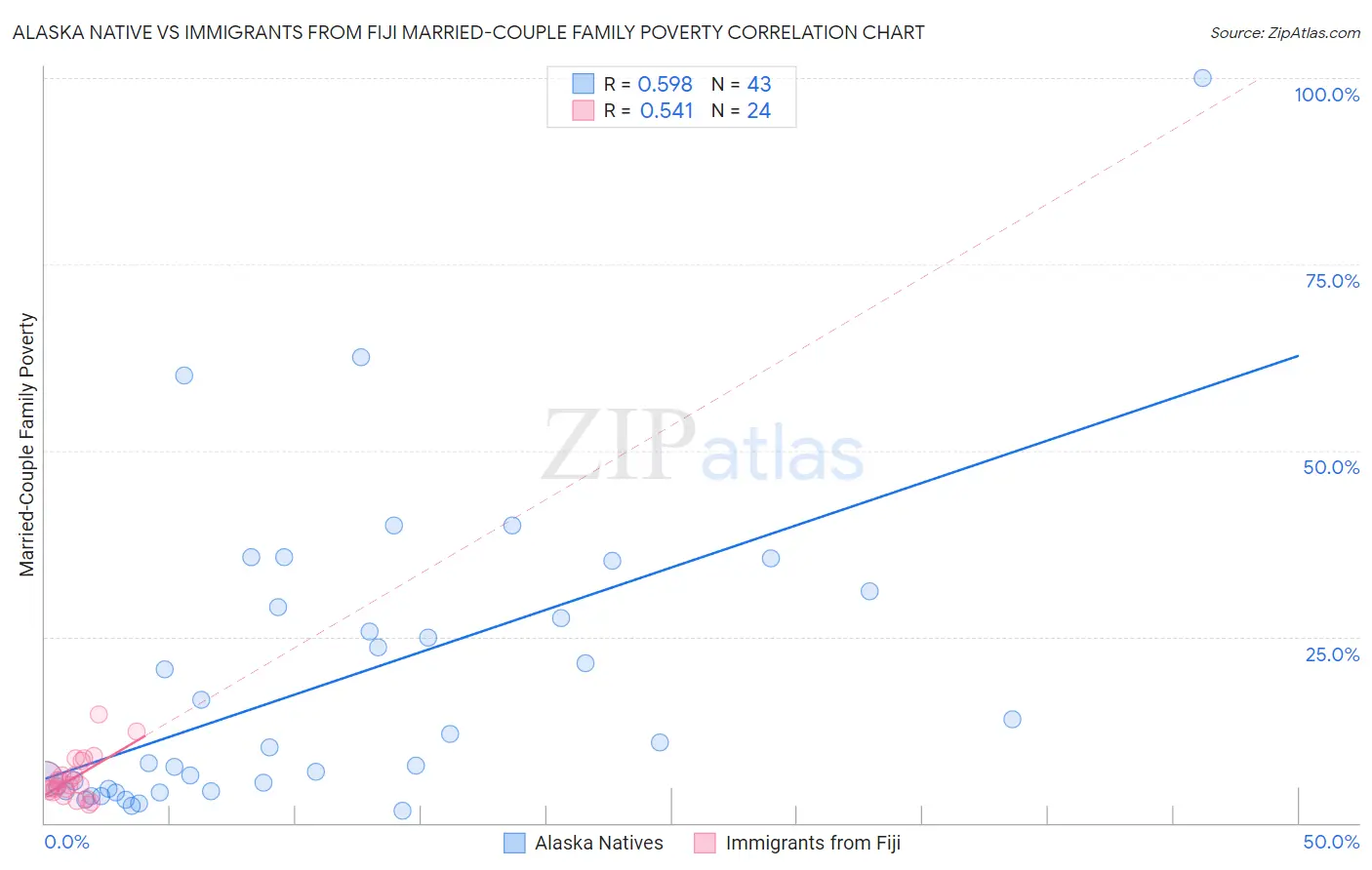 Alaska Native vs Immigrants from Fiji Married-Couple Family Poverty