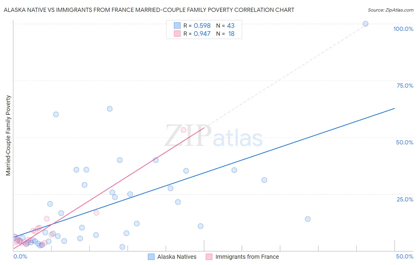 Alaska Native vs Immigrants from France Married-Couple Family Poverty