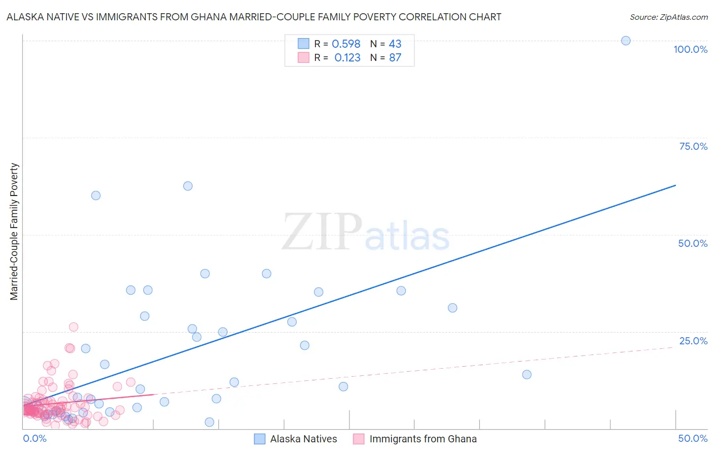 Alaska Native vs Immigrants from Ghana Married-Couple Family Poverty