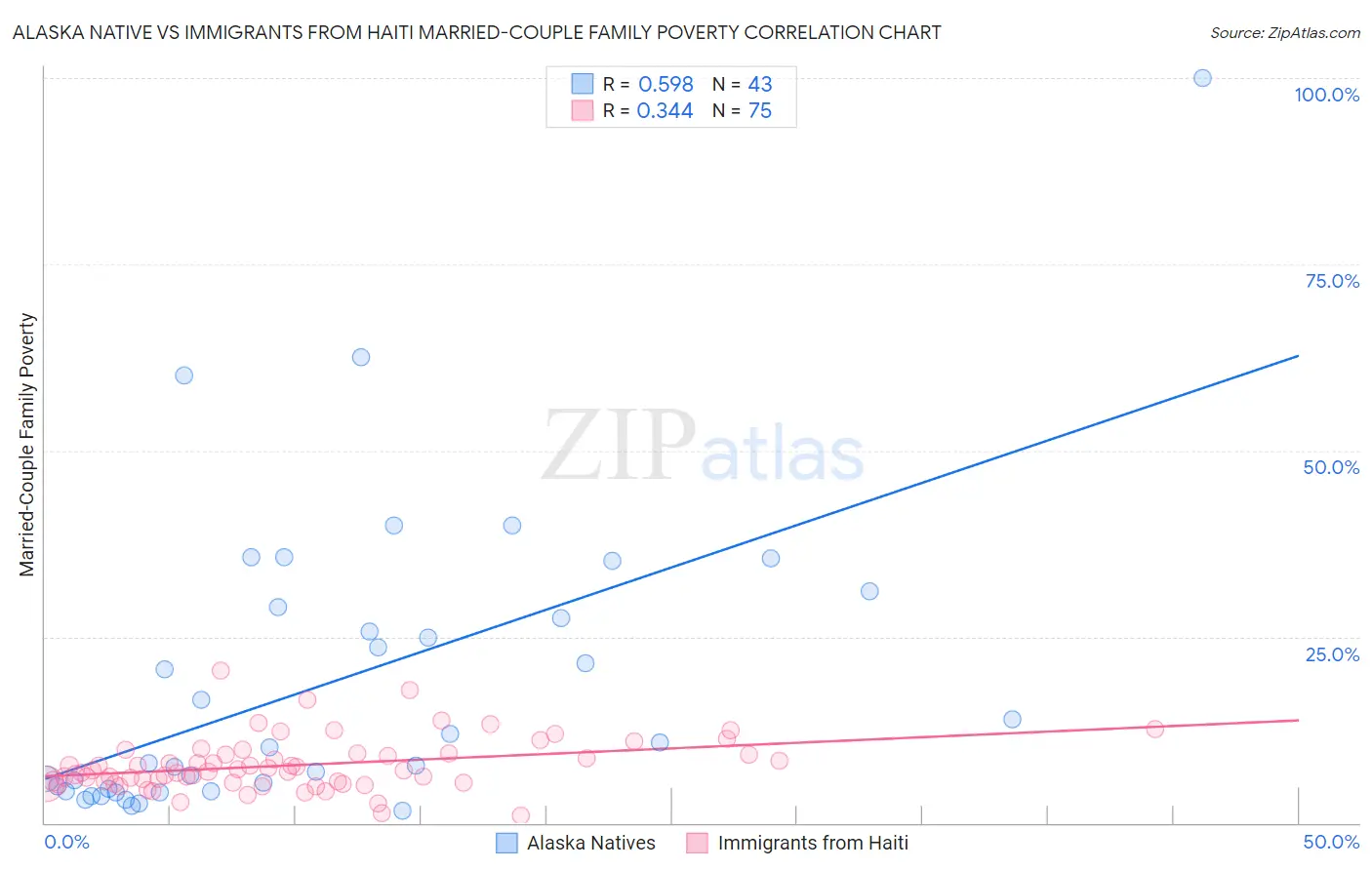Alaska Native vs Immigrants from Haiti Married-Couple Family Poverty