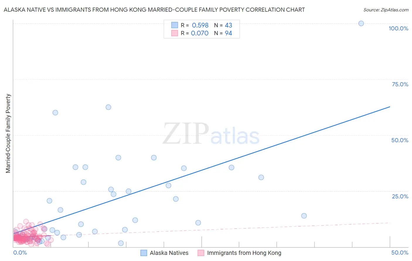 Alaska Native vs Immigrants from Hong Kong Married-Couple Family Poverty