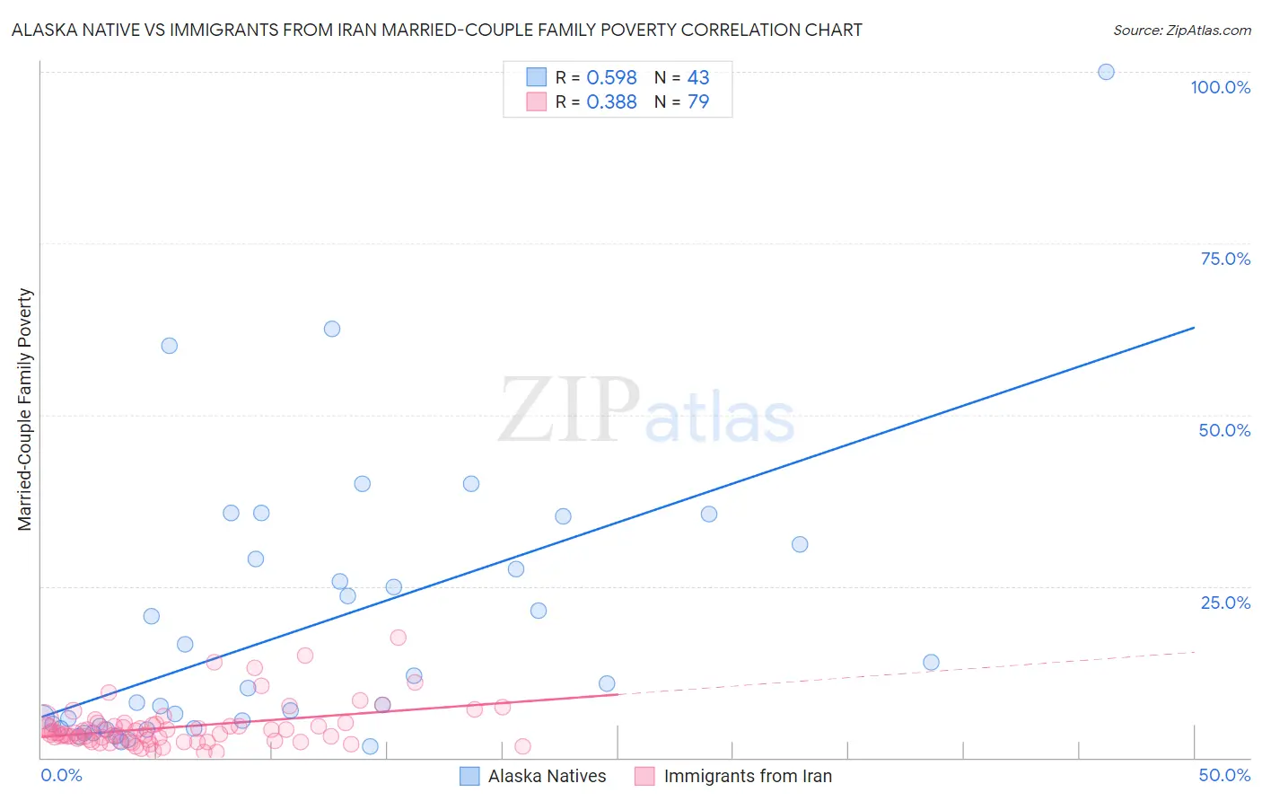 Alaska Native vs Immigrants from Iran Married-Couple Family Poverty