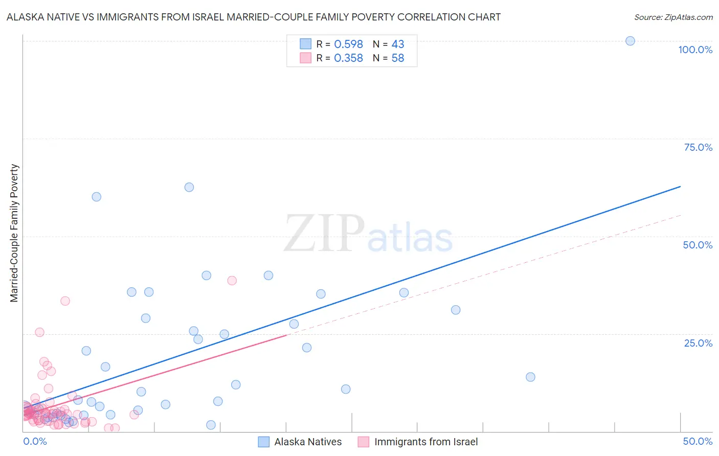Alaska Native vs Immigrants from Israel Married-Couple Family Poverty