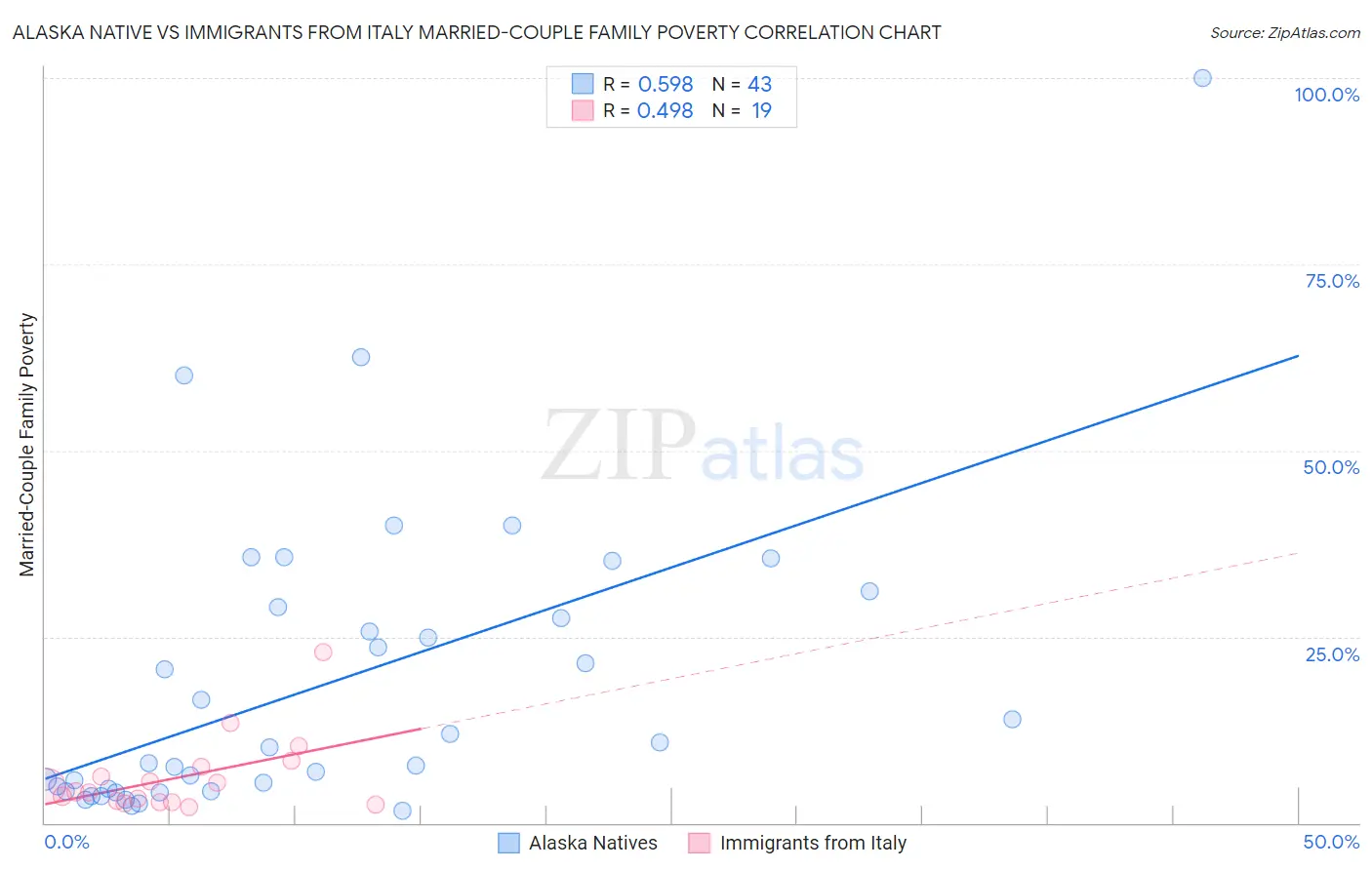 Alaska Native vs Immigrants from Italy Married-Couple Family Poverty
