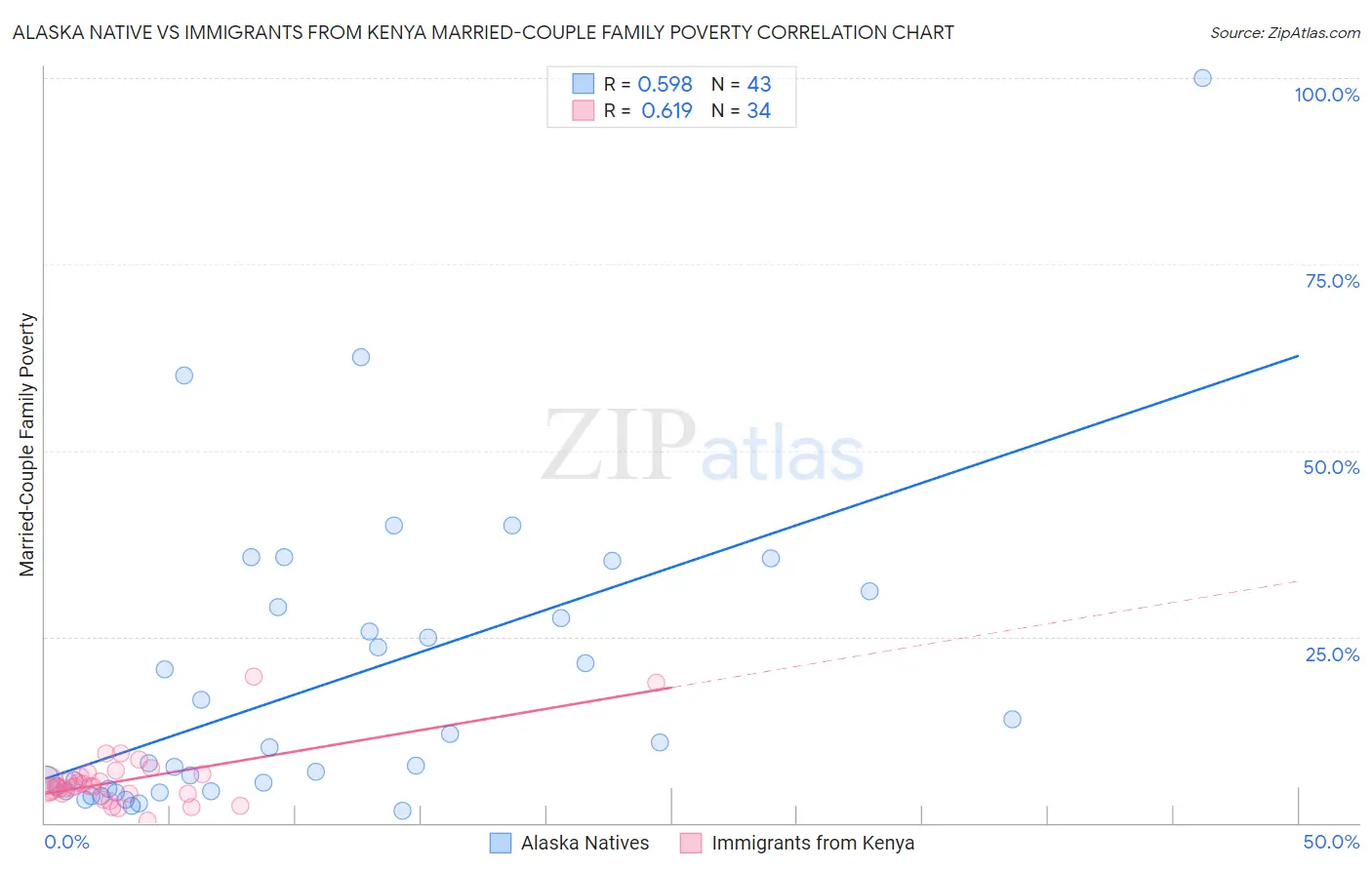 Alaska Native vs Immigrants from Kenya Married-Couple Family Poverty