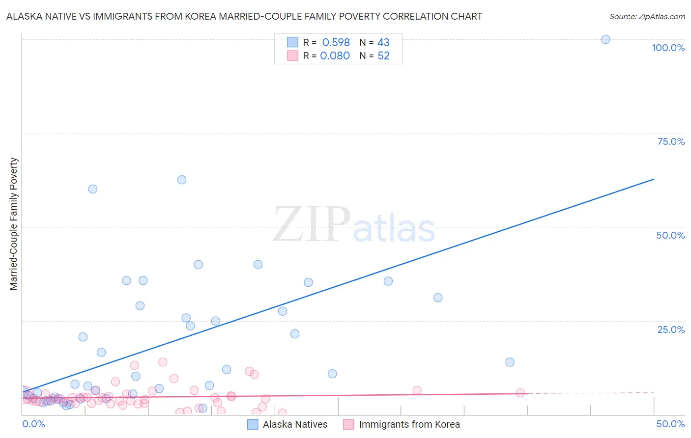 Alaska Native vs Immigrants from Korea Married-Couple Family Poverty