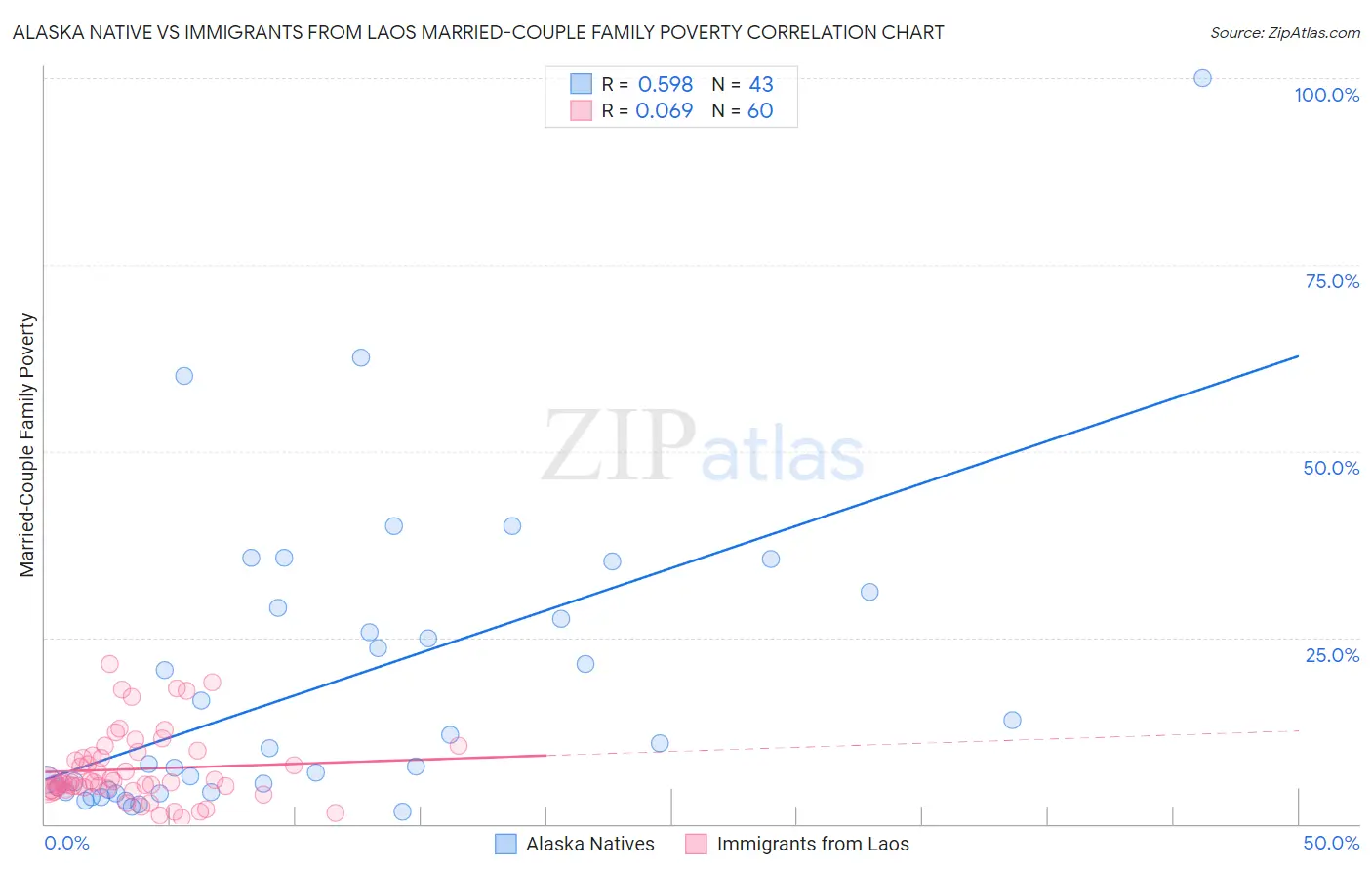 Alaska Native vs Immigrants from Laos Married-Couple Family Poverty