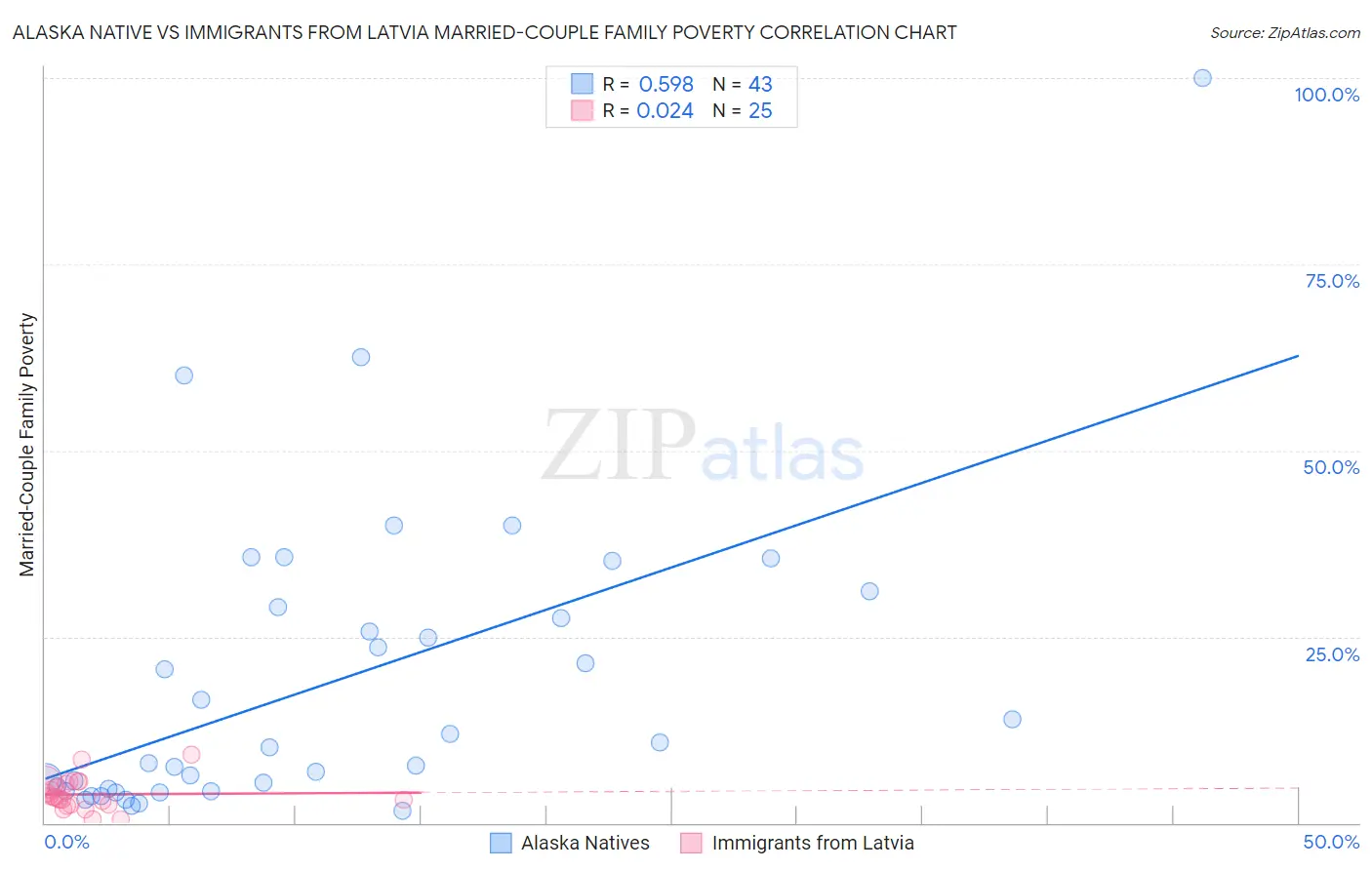 Alaska Native vs Immigrants from Latvia Married-Couple Family Poverty