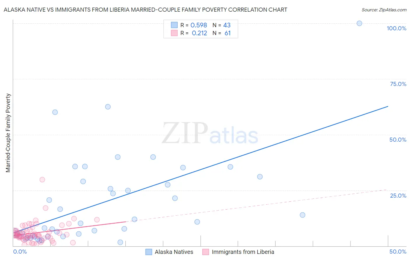 Alaska Native vs Immigrants from Liberia Married-Couple Family Poverty