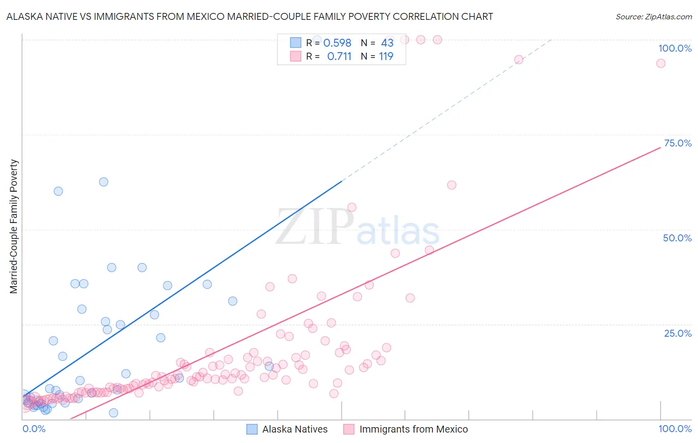 Alaska Native vs Immigrants from Mexico Married-Couple Family Poverty