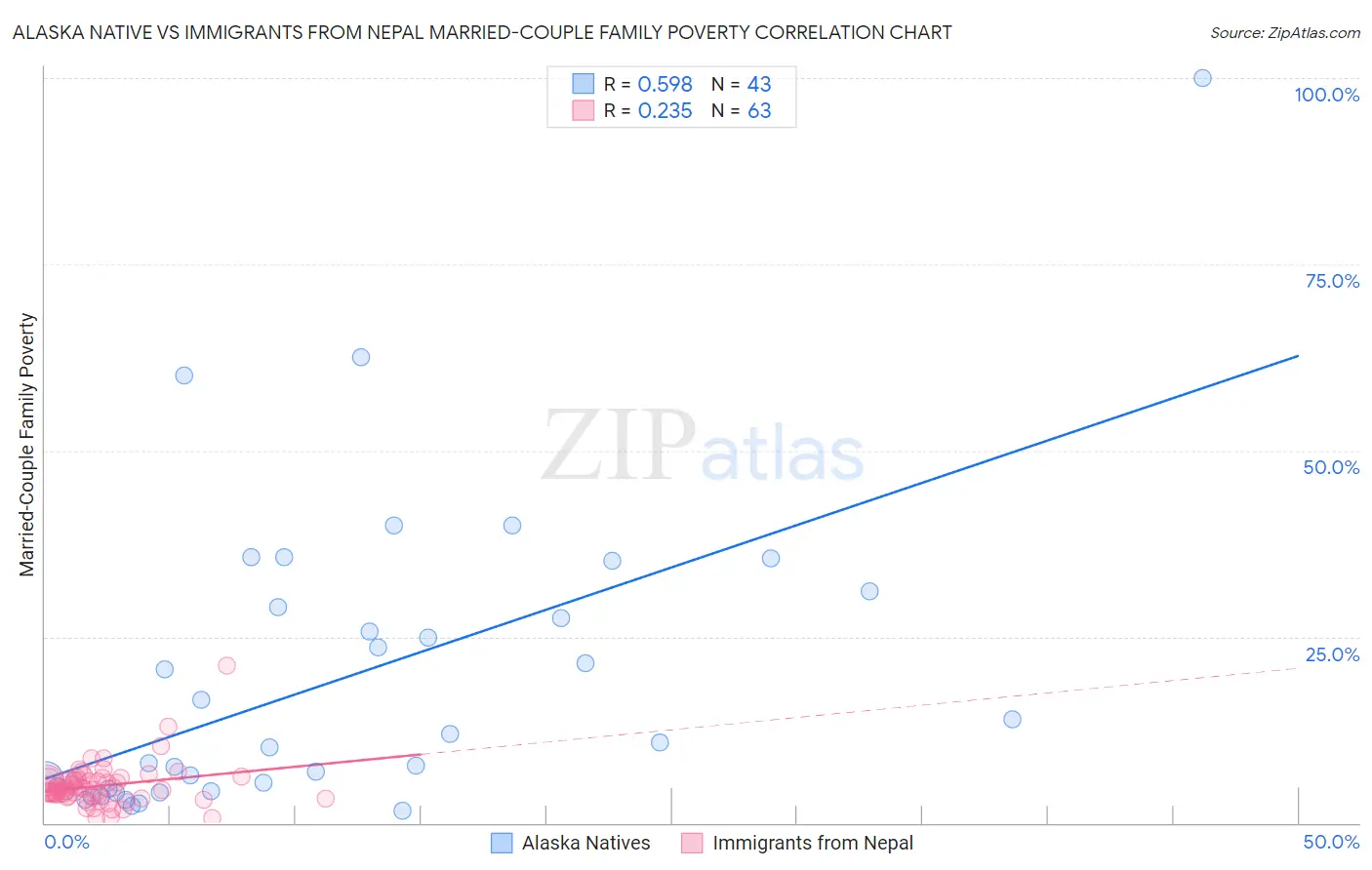 Alaska Native vs Immigrants from Nepal Married-Couple Family Poverty