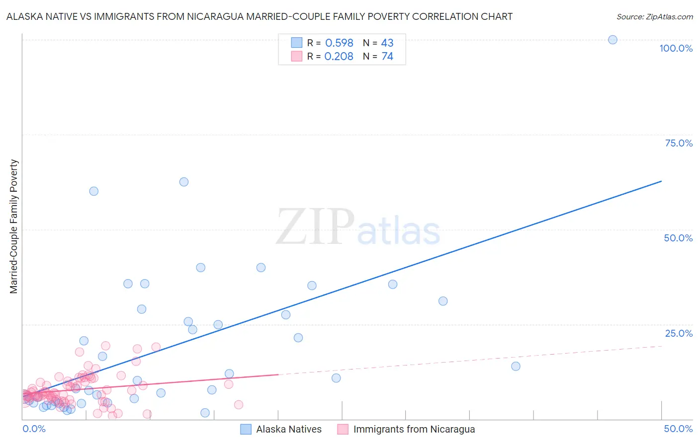 Alaska Native vs Immigrants from Nicaragua Married-Couple Family Poverty