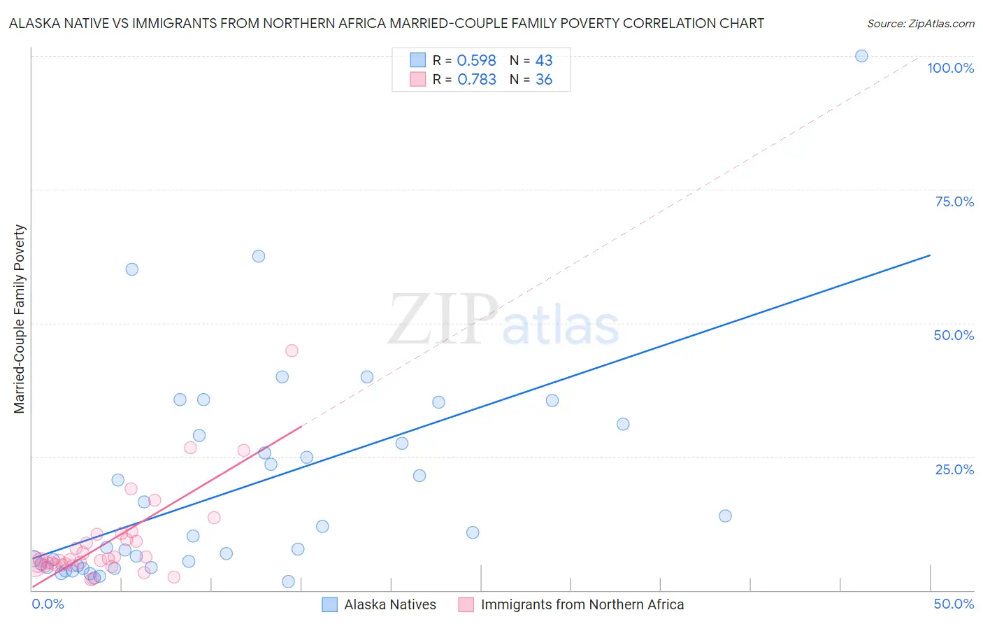 Alaska Native vs Immigrants from Northern Africa Married-Couple Family Poverty