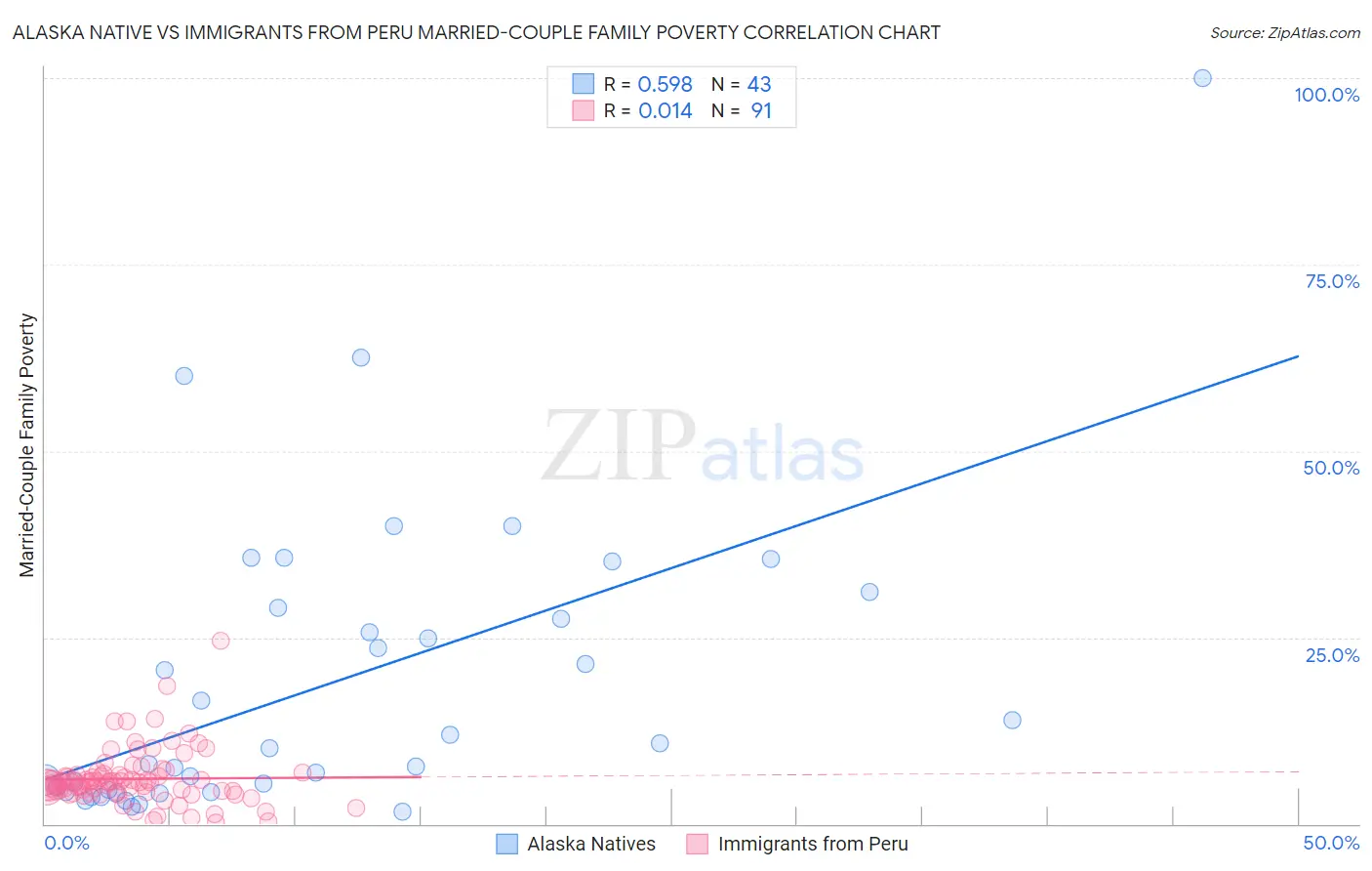 Alaska Native vs Immigrants from Peru Married-Couple Family Poverty
