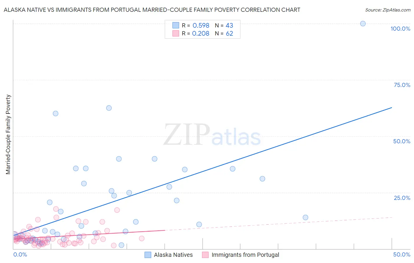 Alaska Native vs Immigrants from Portugal Married-Couple Family Poverty