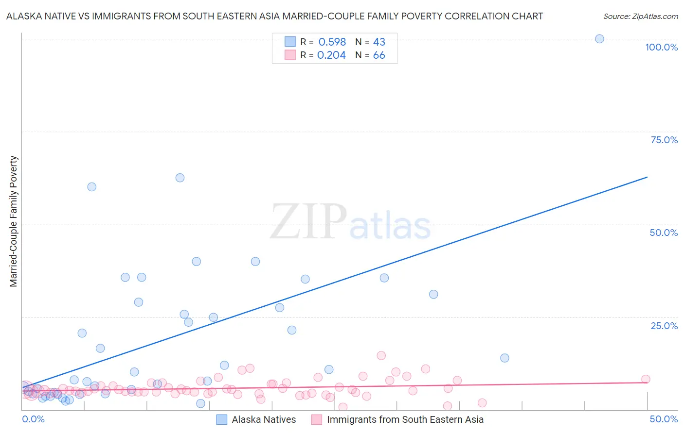 Alaska Native vs Immigrants from South Eastern Asia Married-Couple Family Poverty