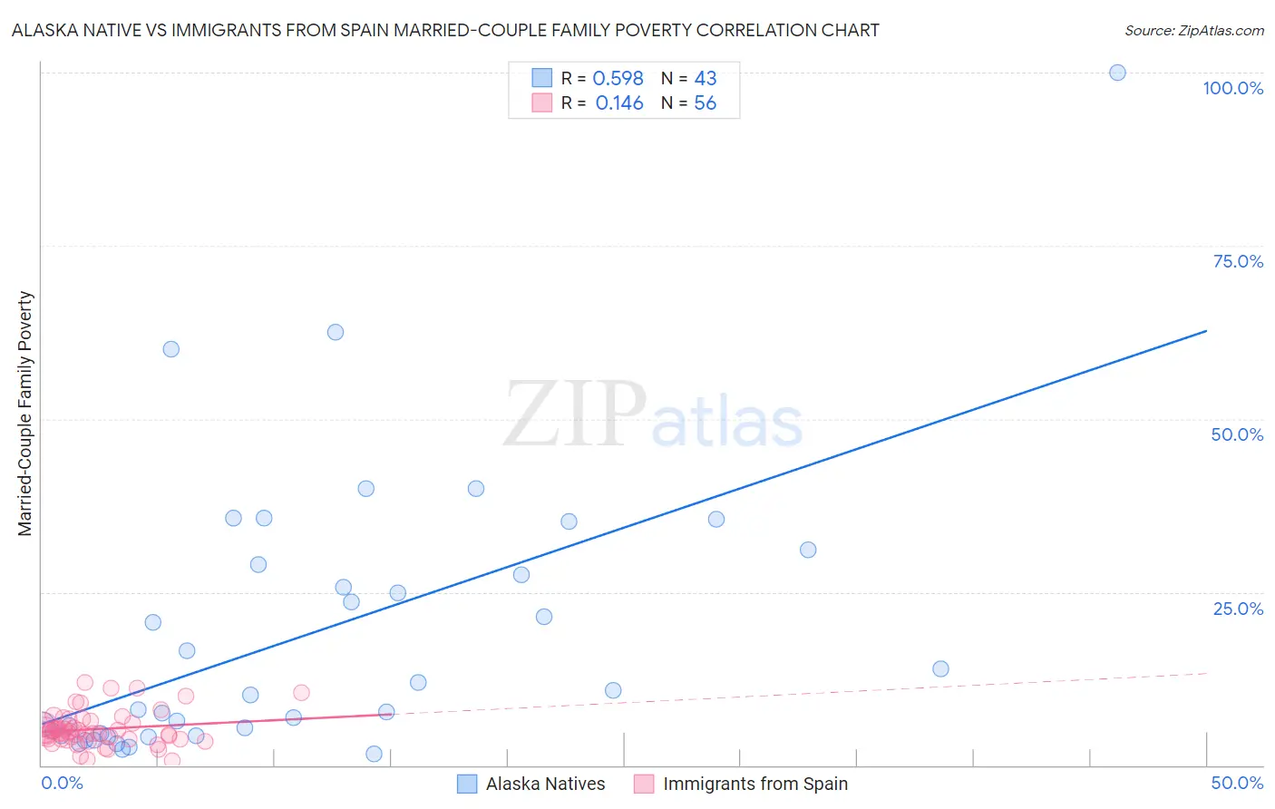 Alaska Native vs Immigrants from Spain Married-Couple Family Poverty