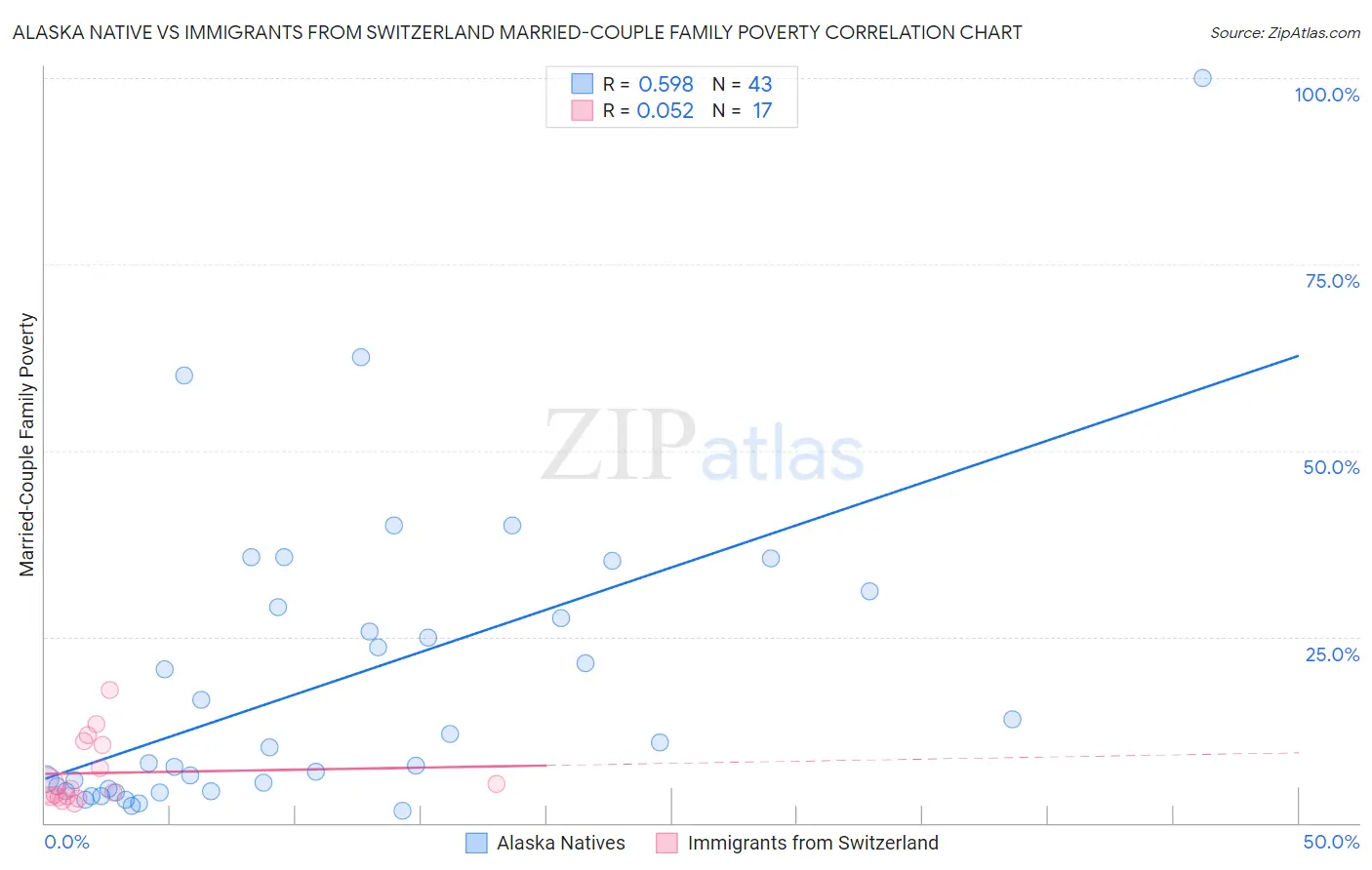 Alaska Native vs Immigrants from Switzerland Married-Couple Family Poverty