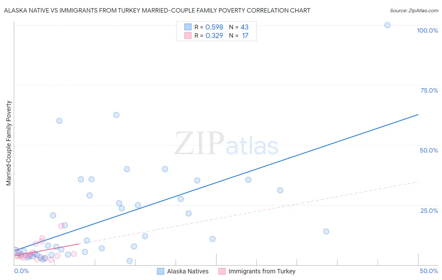 Alaska Native vs Immigrants from Turkey Married-Couple Family Poverty