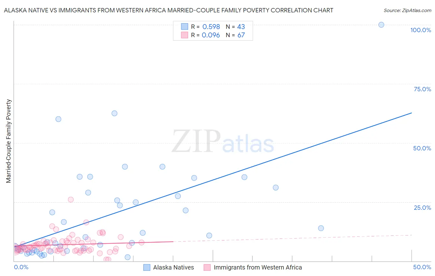 Alaska Native vs Immigrants from Western Africa Married-Couple Family Poverty