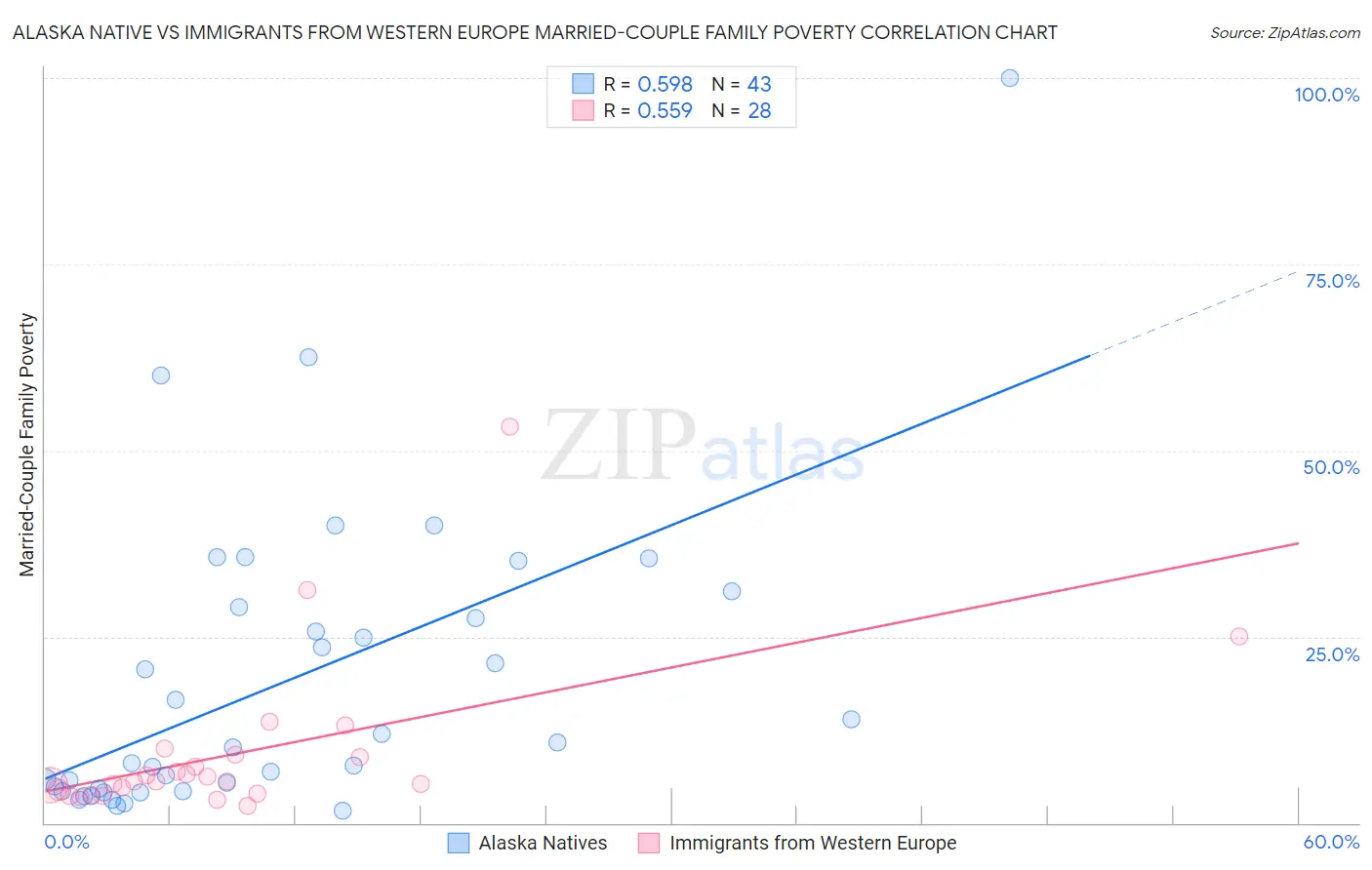 Alaska Native vs Immigrants from Western Europe Married-Couple Family Poverty