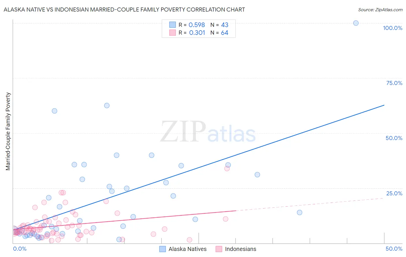 Alaska Native vs Indonesian Married-Couple Family Poverty