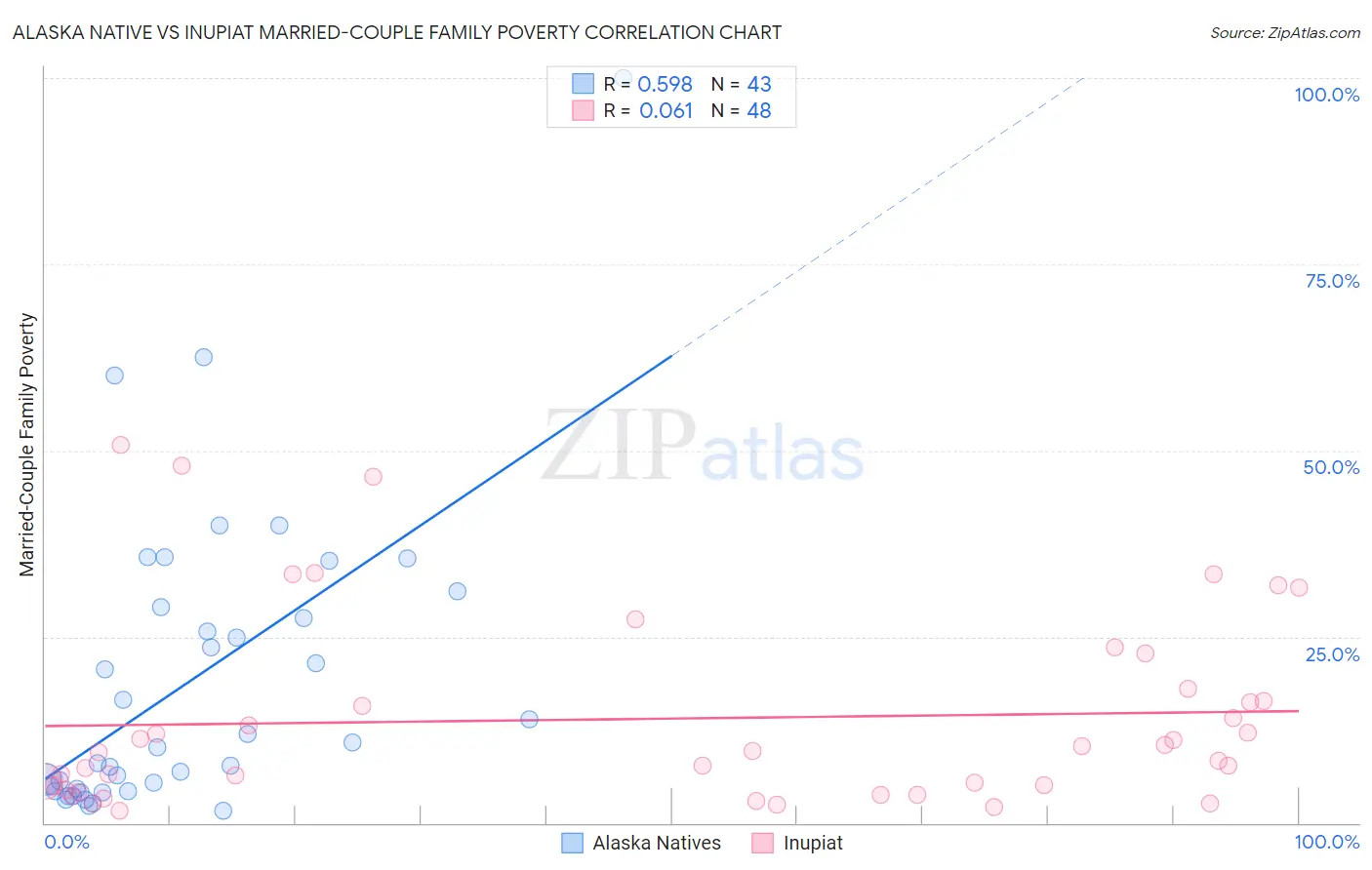 Alaska Native vs Inupiat Married-Couple Family Poverty