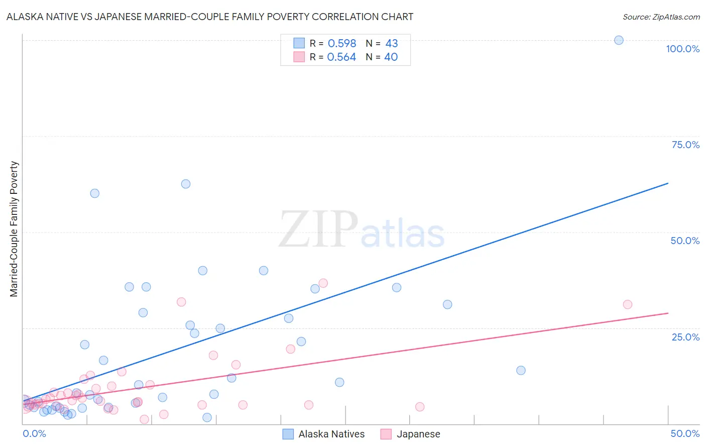 Alaska Native vs Japanese Married-Couple Family Poverty