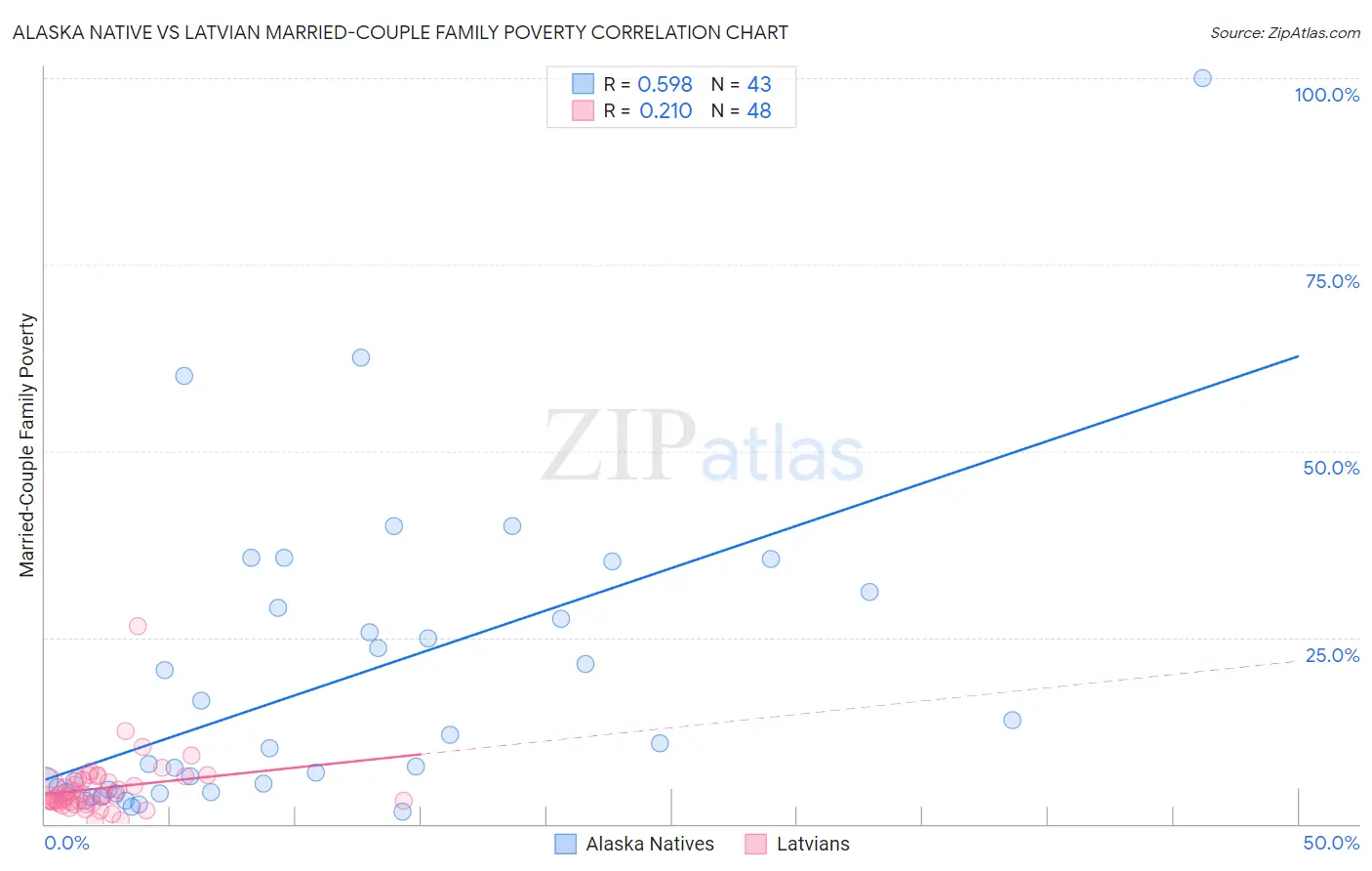 Alaska Native vs Latvian Married-Couple Family Poverty