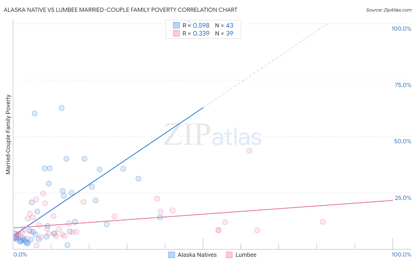 Alaska Native vs Lumbee Married-Couple Family Poverty