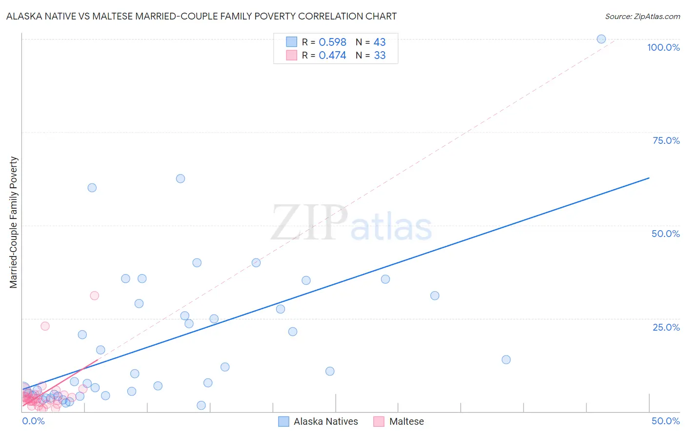 Alaska Native vs Maltese Married-Couple Family Poverty