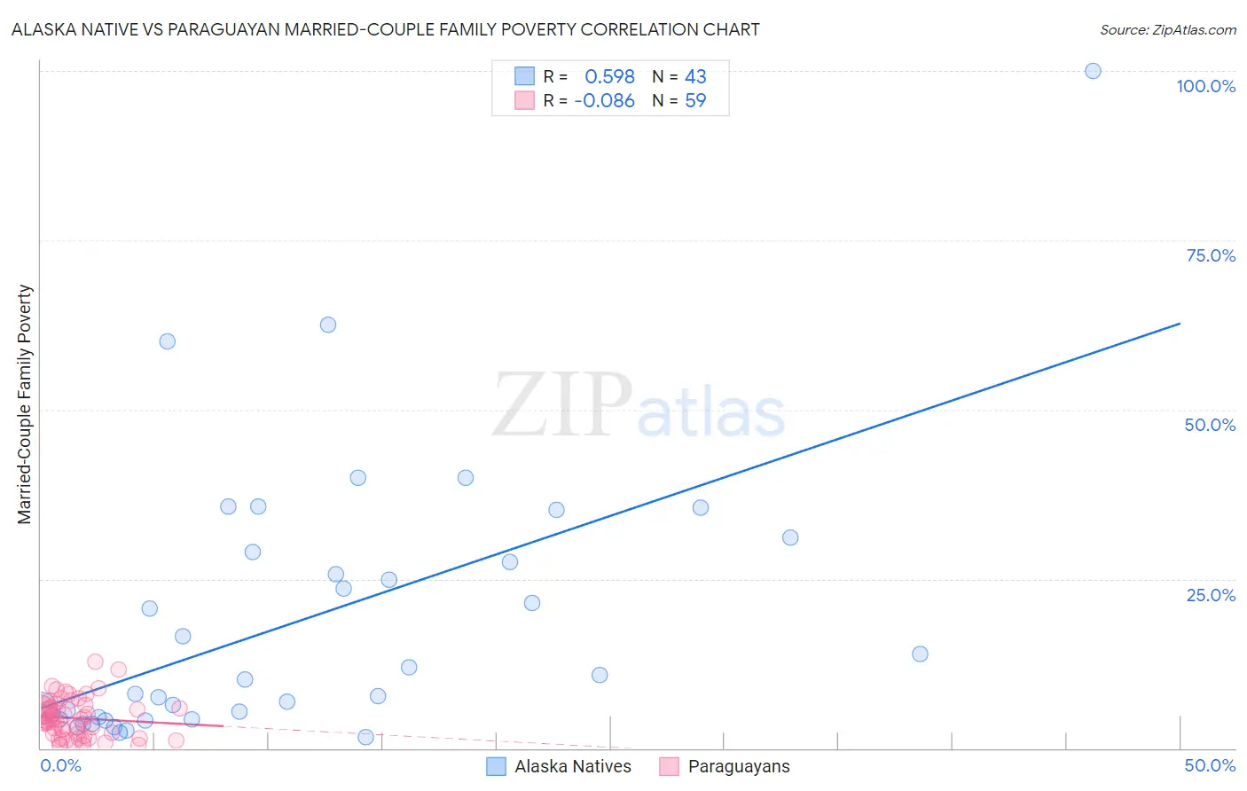 Alaska Native vs Paraguayan Married-Couple Family Poverty