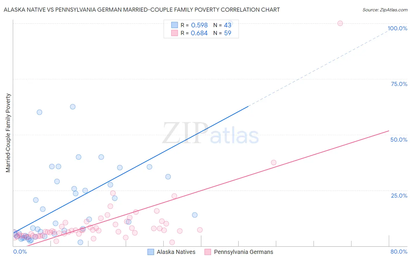 Alaska Native vs Pennsylvania German Married-Couple Family Poverty