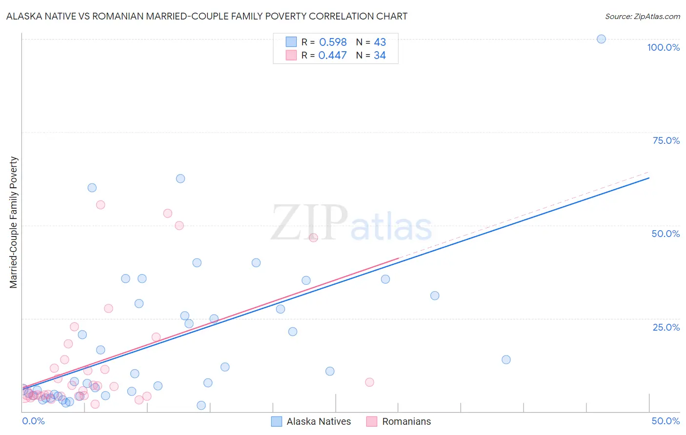 Alaska Native vs Romanian Married-Couple Family Poverty