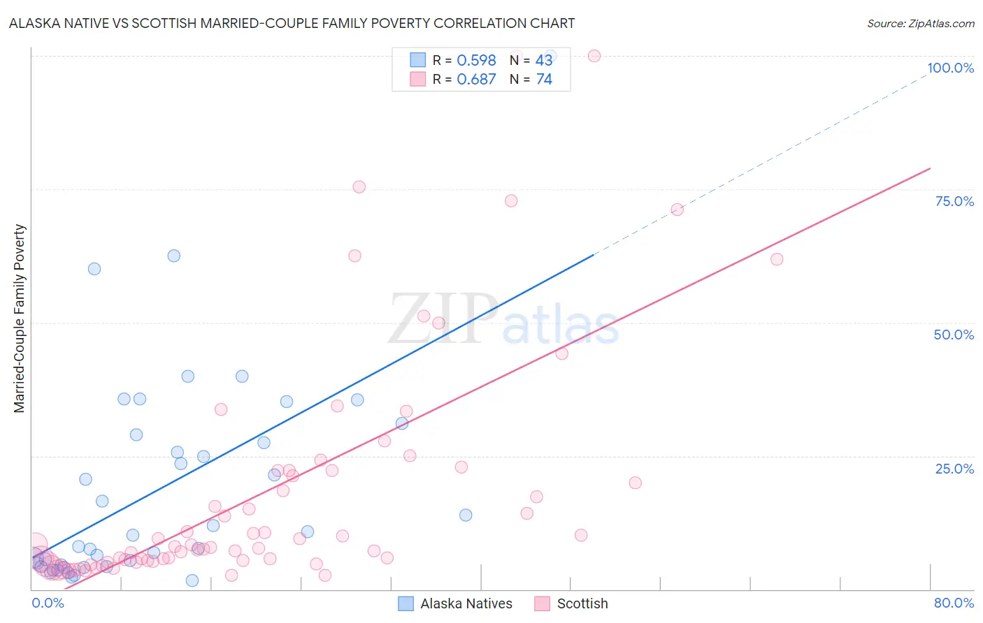 Alaska Native vs Scottish Married-Couple Family Poverty
