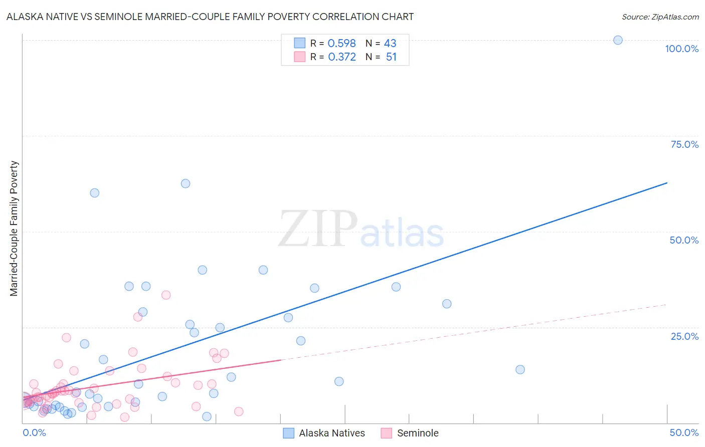 Alaska Native vs Seminole Married-Couple Family Poverty