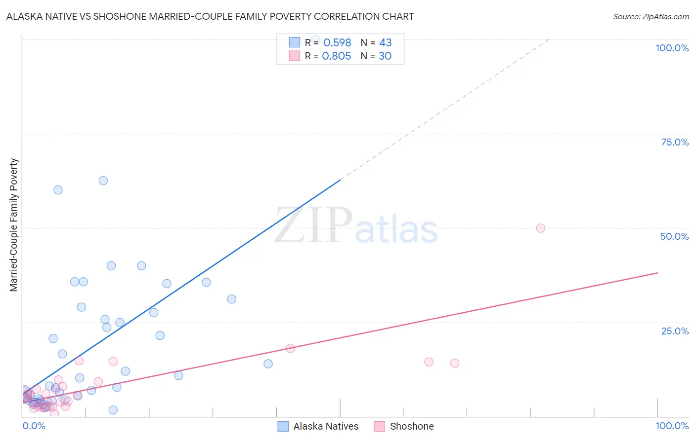 Alaska Native vs Shoshone Married-Couple Family Poverty