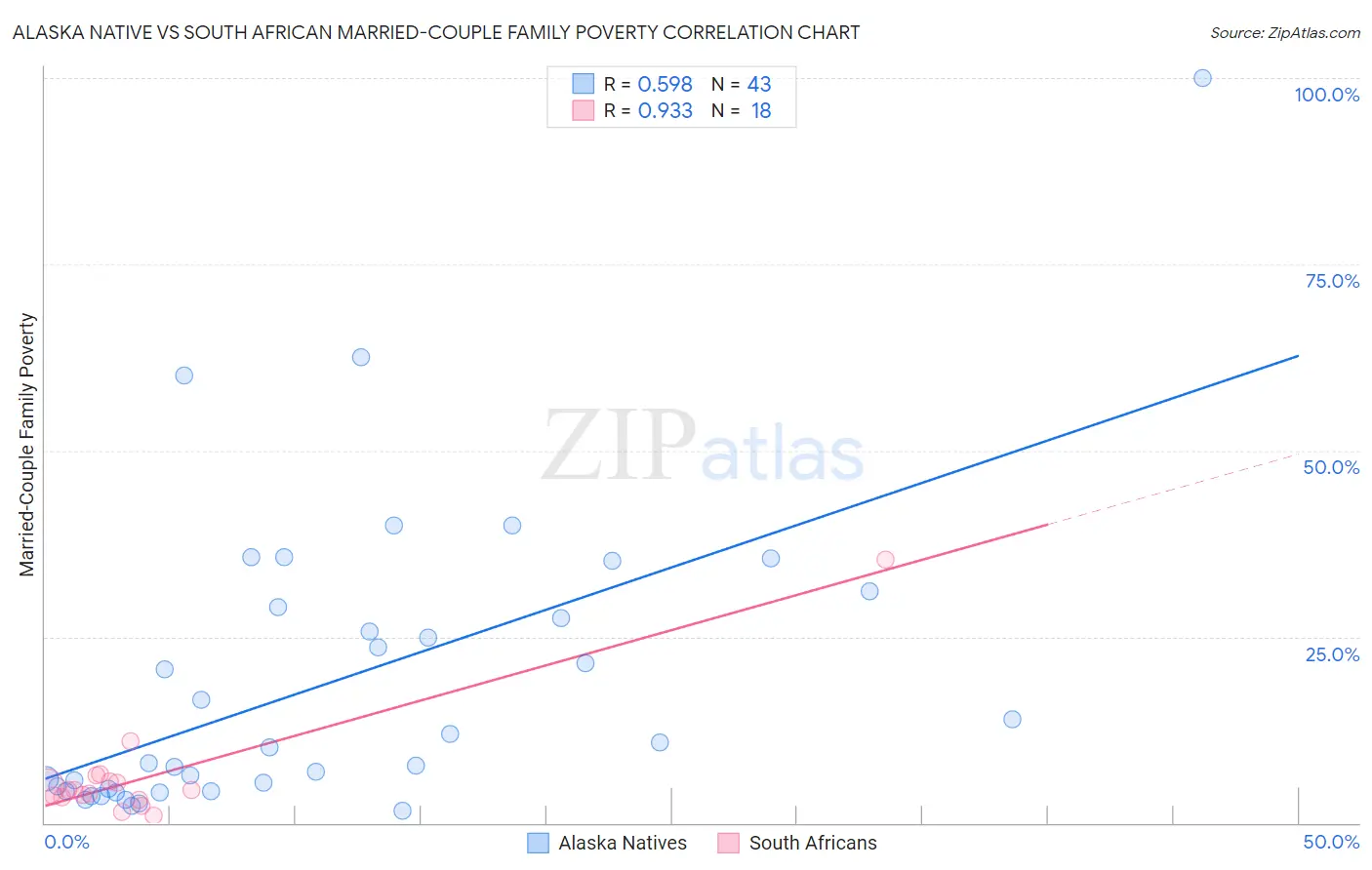 Alaska Native vs South African Married-Couple Family Poverty