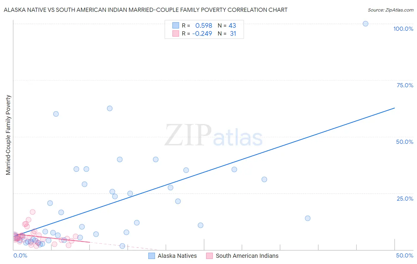 Alaska Native vs South American Indian Married-Couple Family Poverty