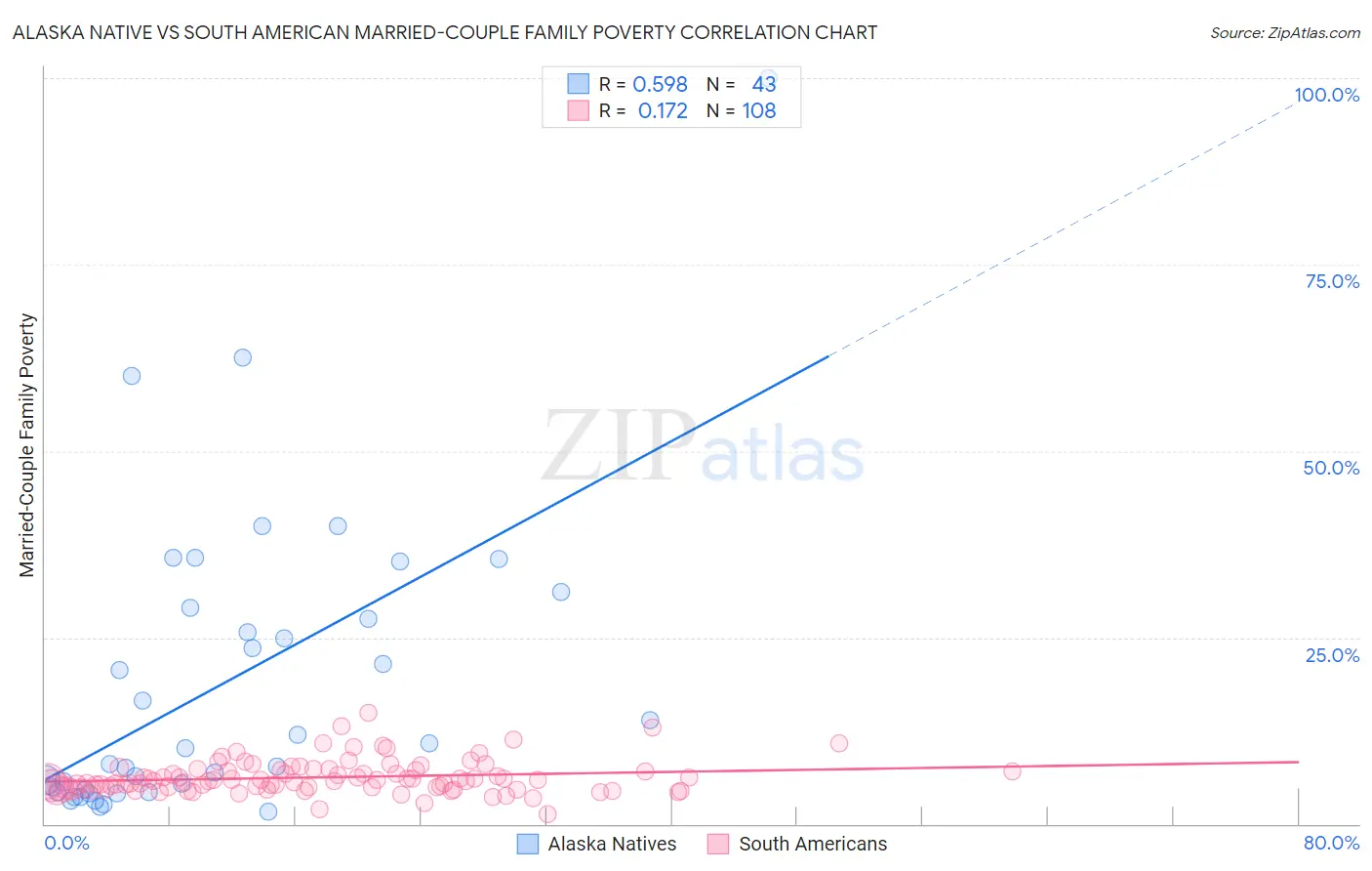 Alaska Native vs South American Married-Couple Family Poverty