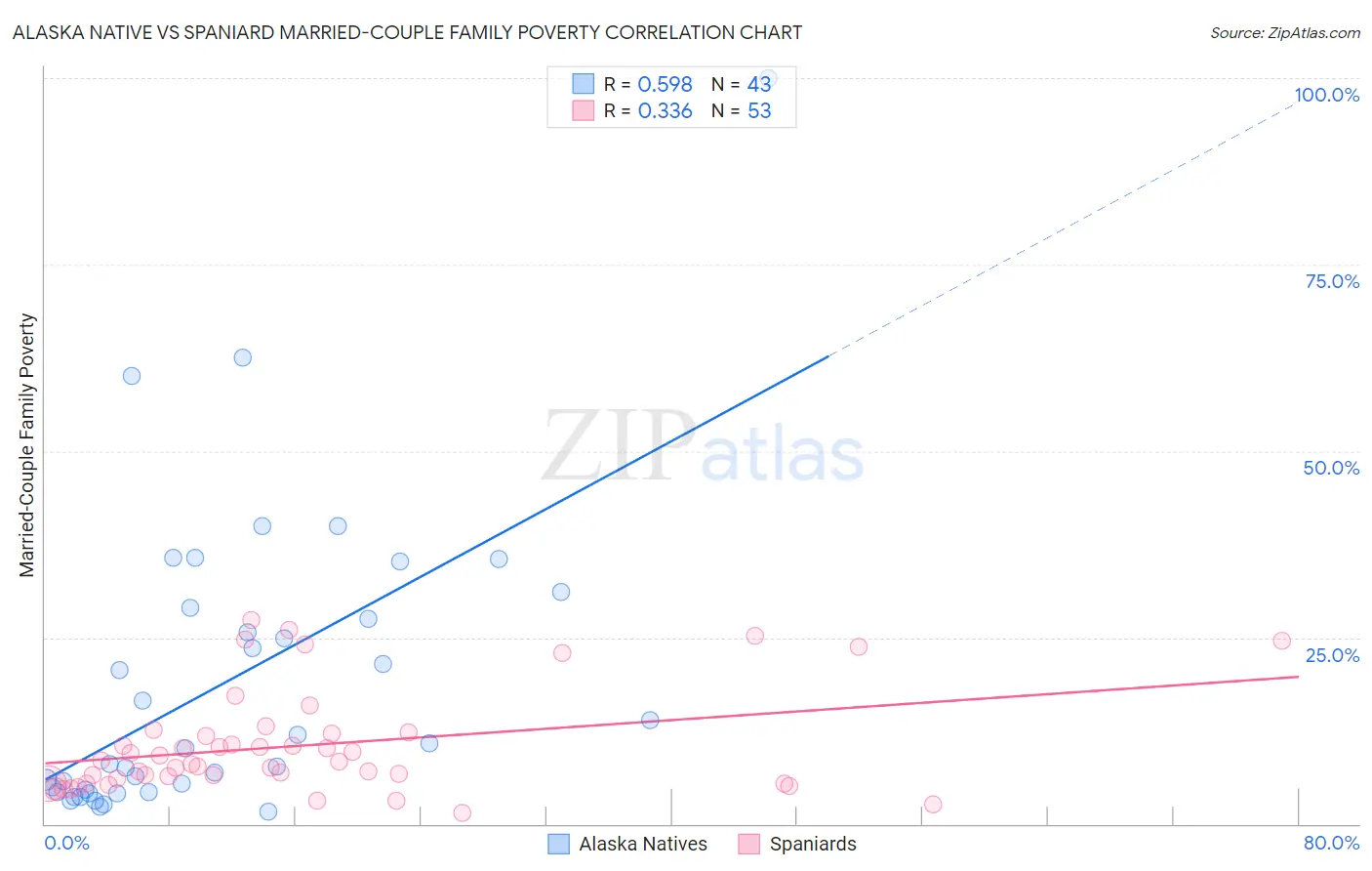 Alaska Native vs Spaniard Married-Couple Family Poverty