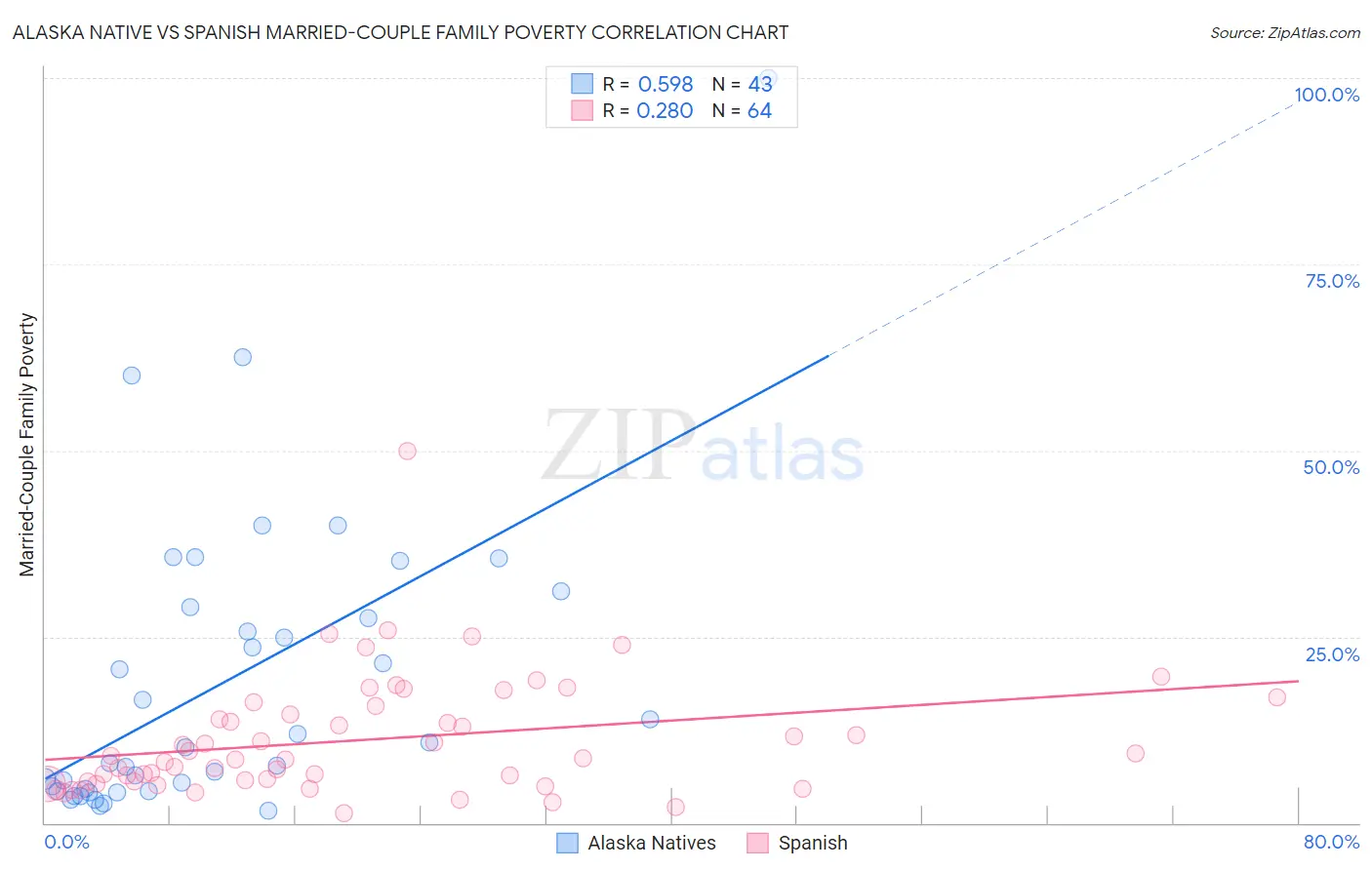 Alaska Native vs Spanish Married-Couple Family Poverty