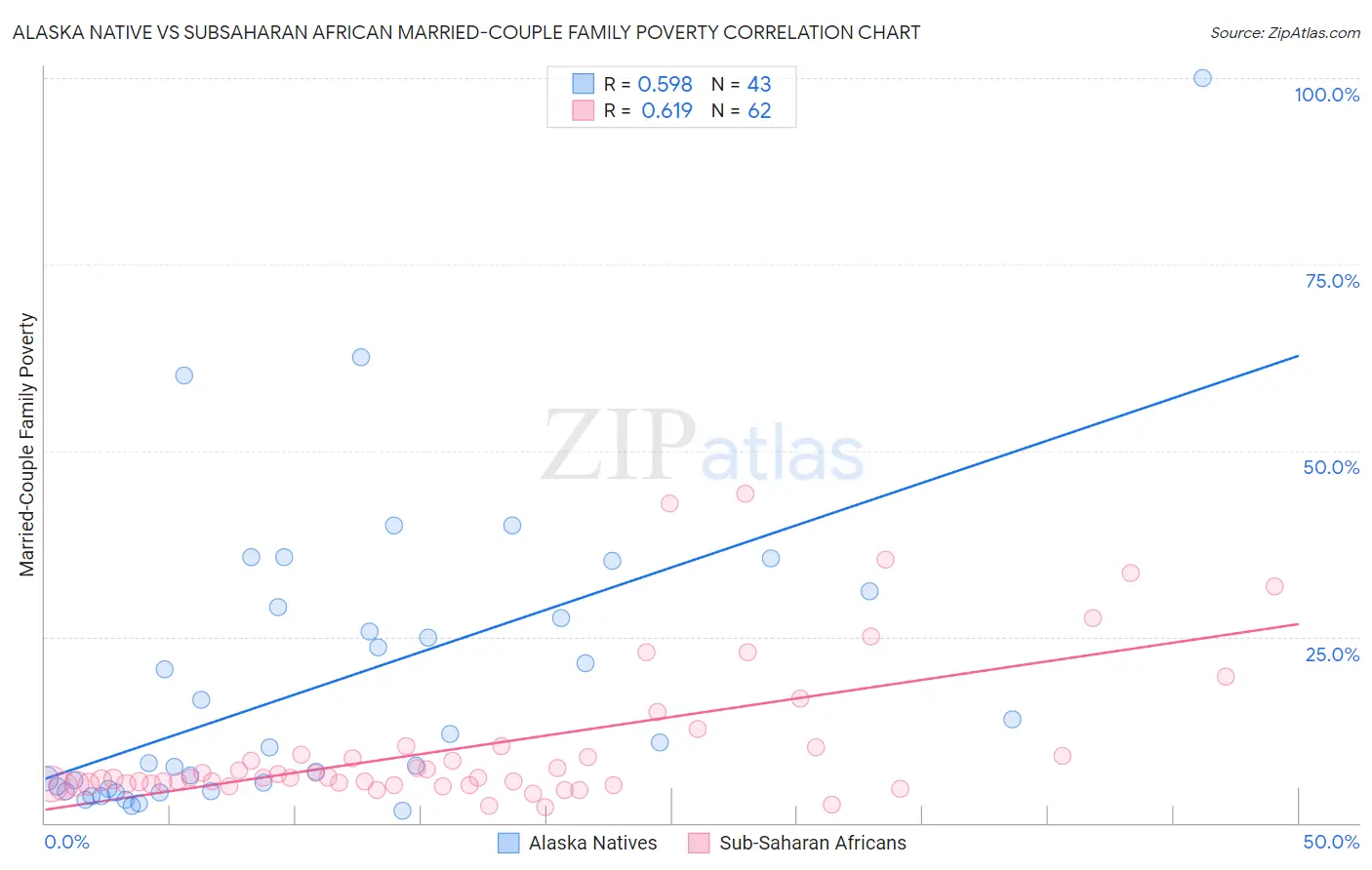 Alaska Native vs Subsaharan African Married-Couple Family Poverty