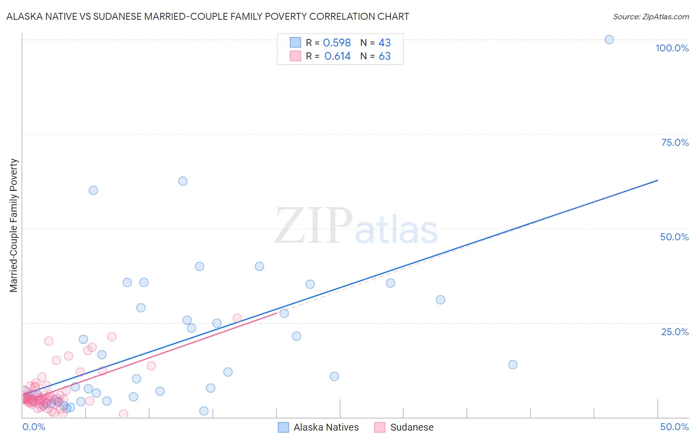 Alaska Native vs Sudanese Married-Couple Family Poverty
