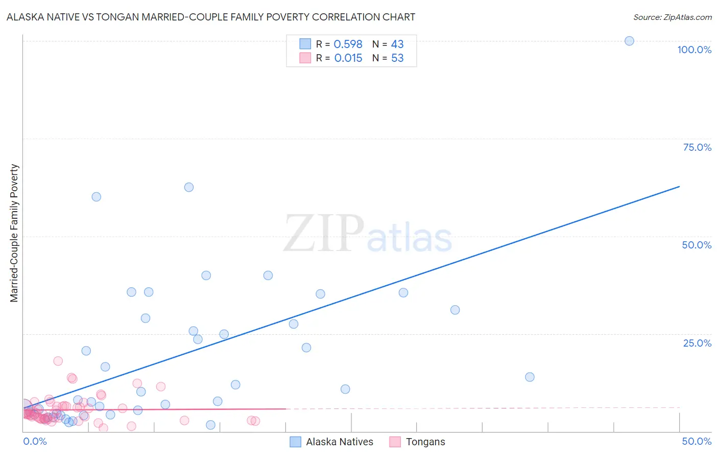 Alaska Native vs Tongan Married-Couple Family Poverty